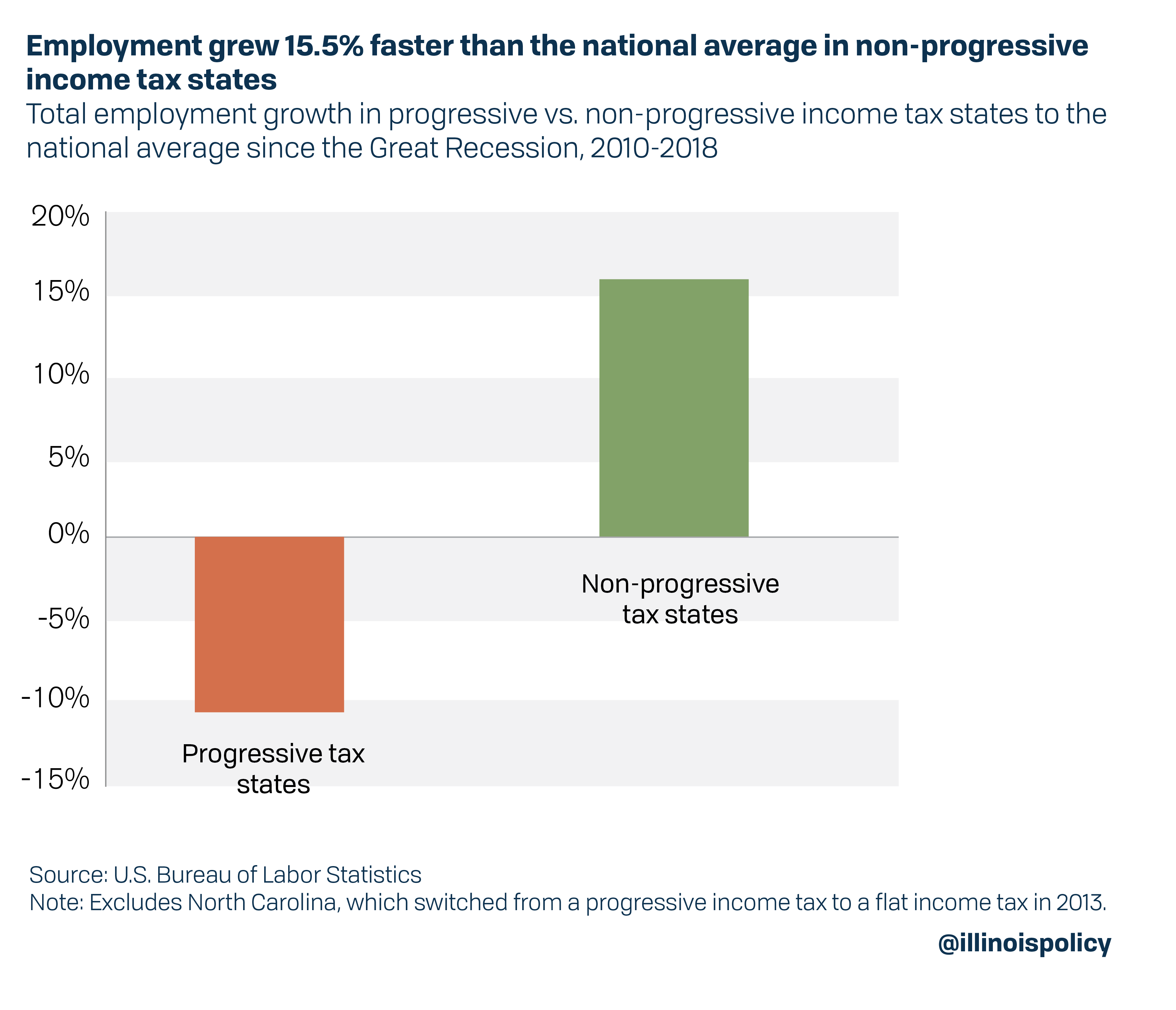 Employment grew 15.5% faster than the national average in non-progressive tax states
