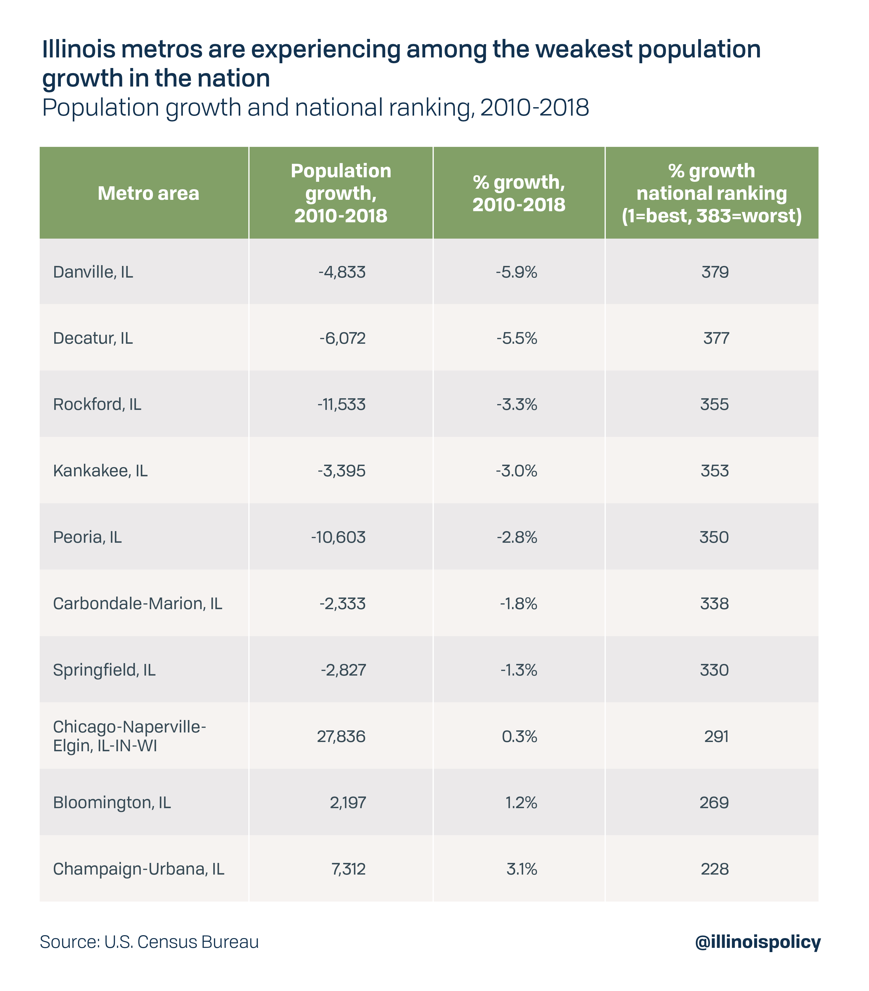 Illinois metros are experiencing among the weakest population growth in the nation