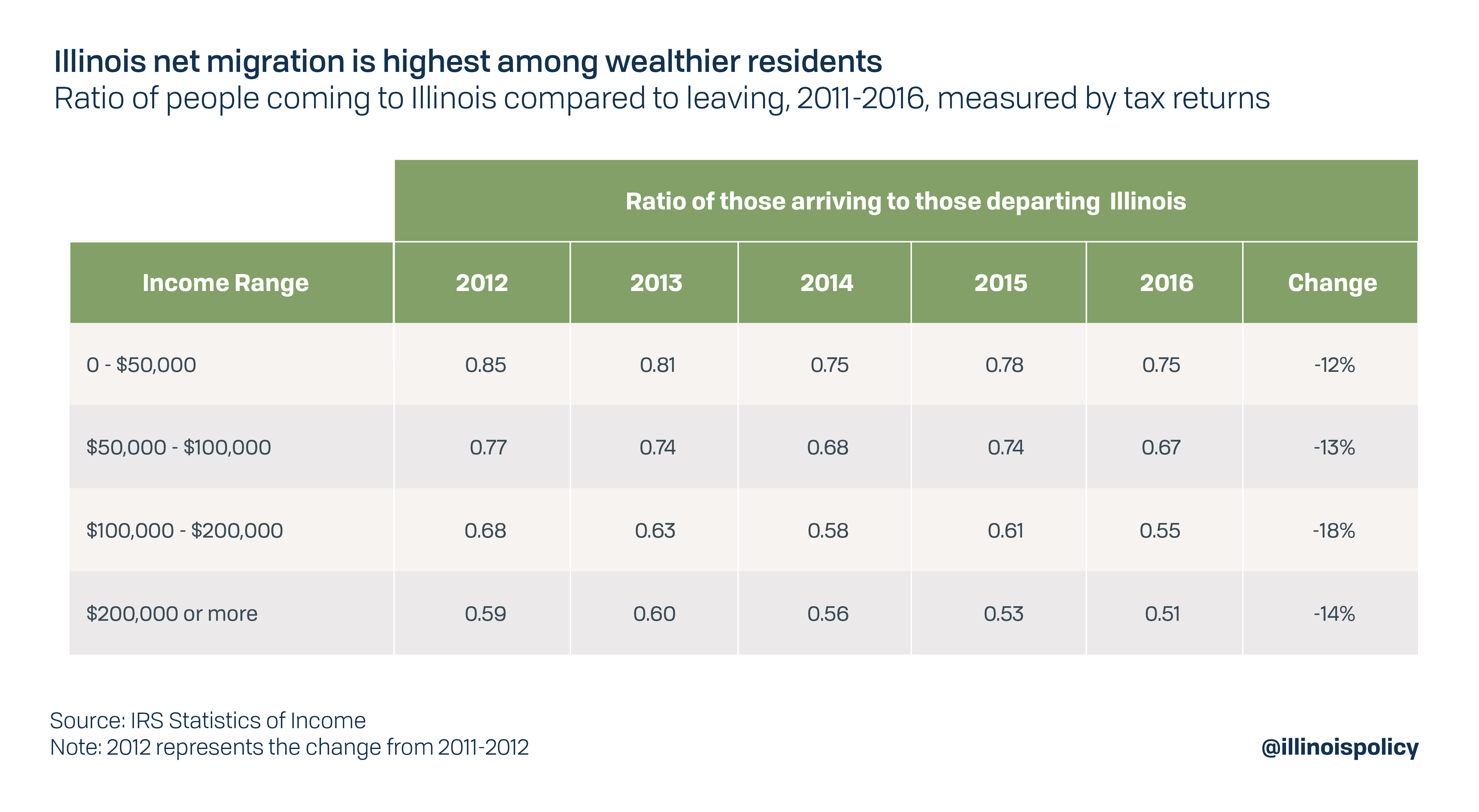 Illinois net migration is highest among wealthier residents