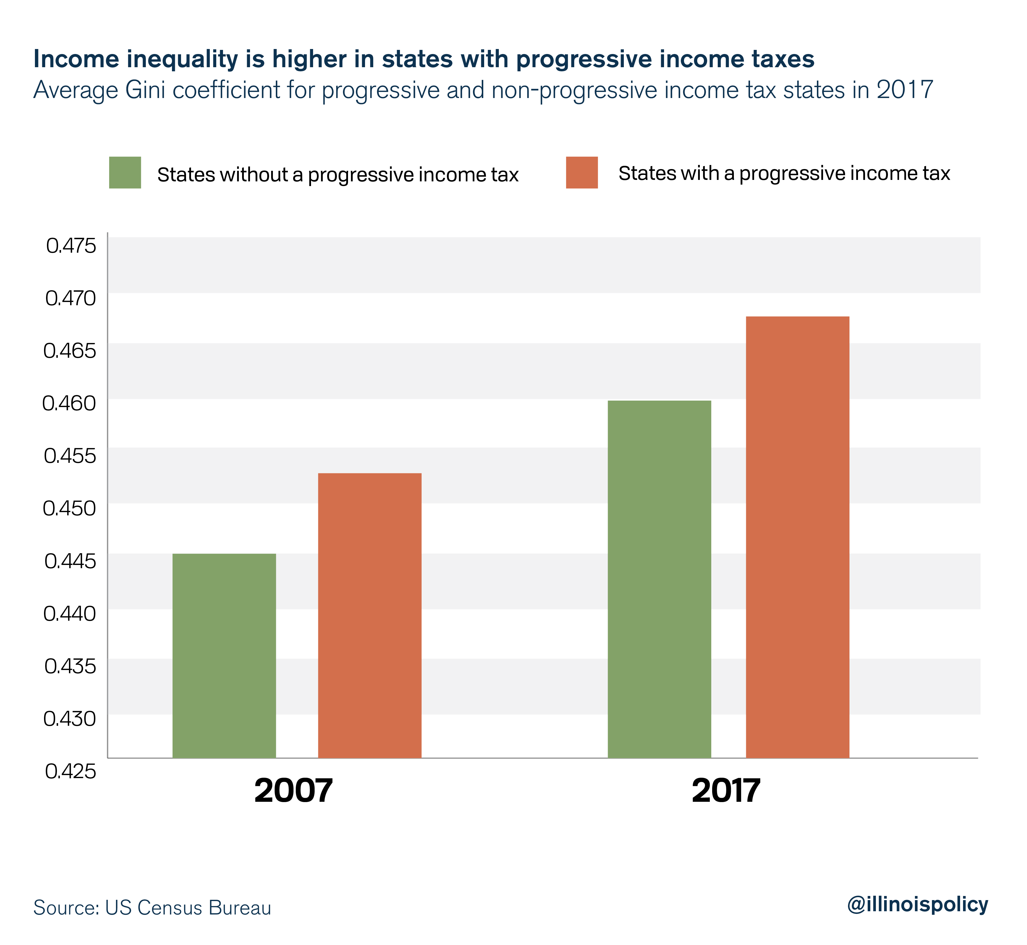 Income inequality is higher in states with progressive income taxes