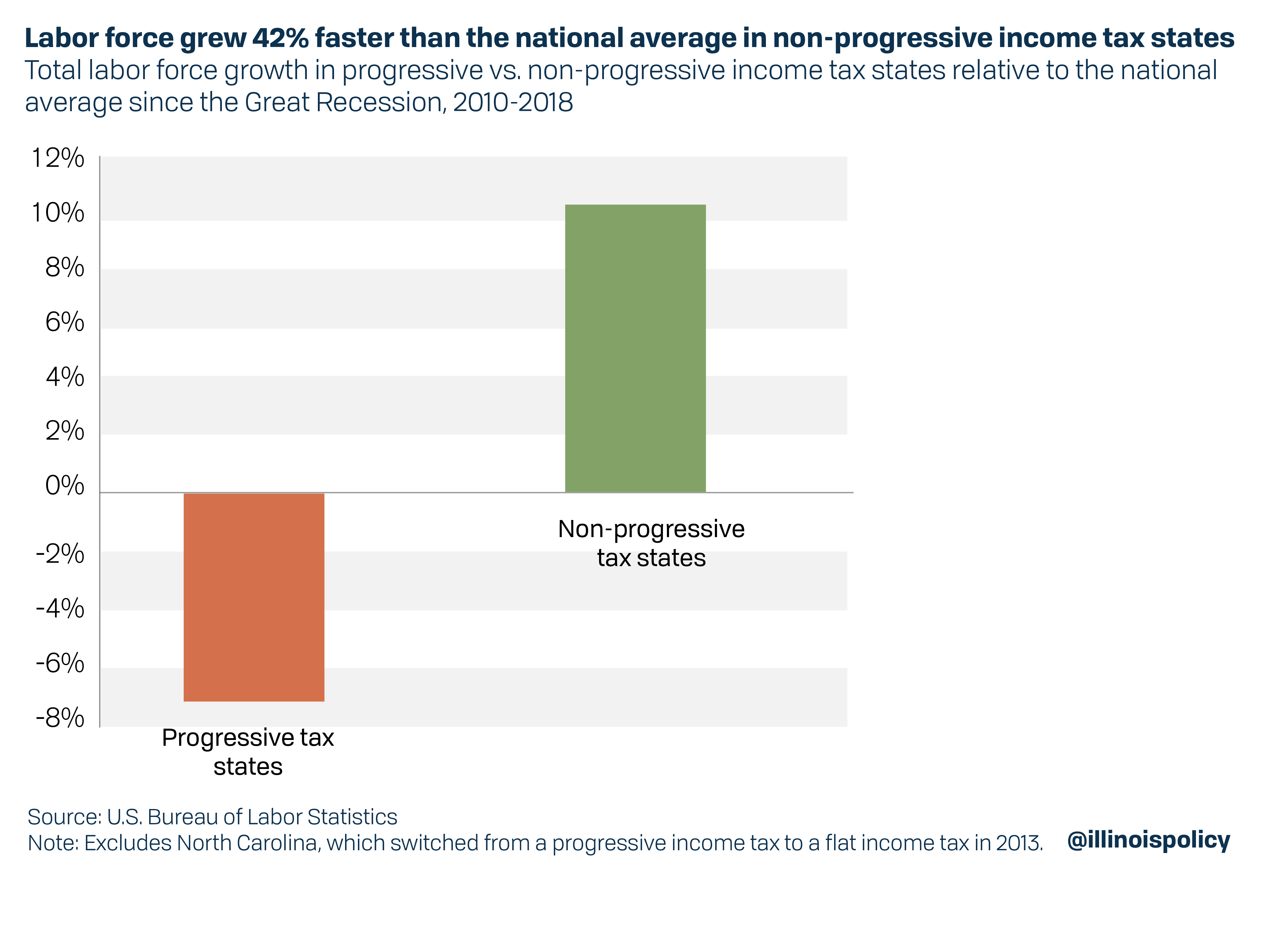 Labor force grew 42% faster than the national average in non-progressive income tax states
