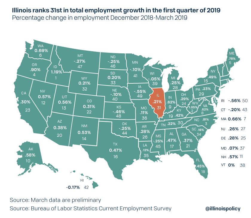 Illinois ranks 31st in total employment growth in the first quarter of 2019
