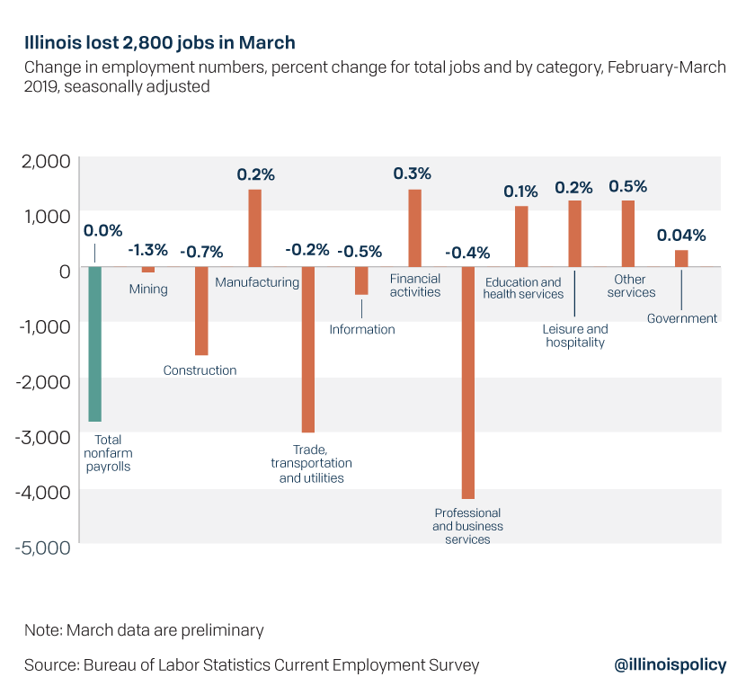 Illinois lost 2,800 jobs in March