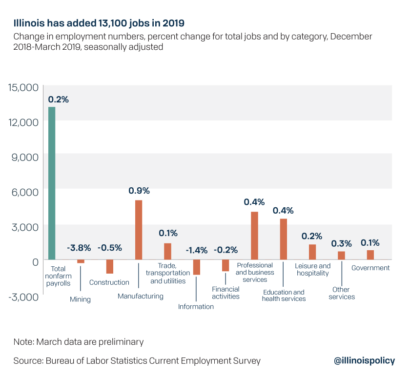 Illinois has added 13,000 jobs in 2019