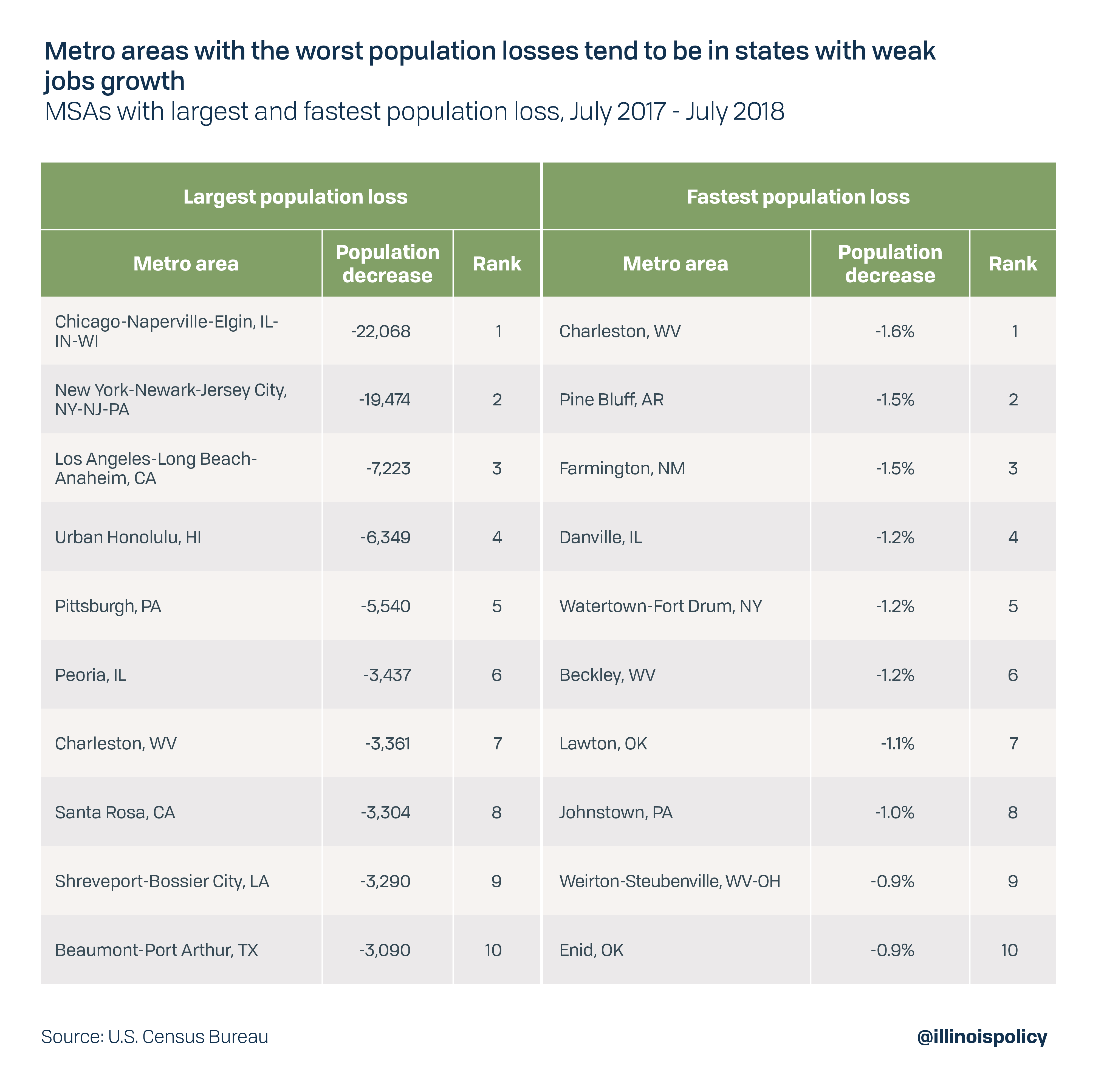 Metro areas with the worst population loss tend to be in high-tax, non-competitive areas