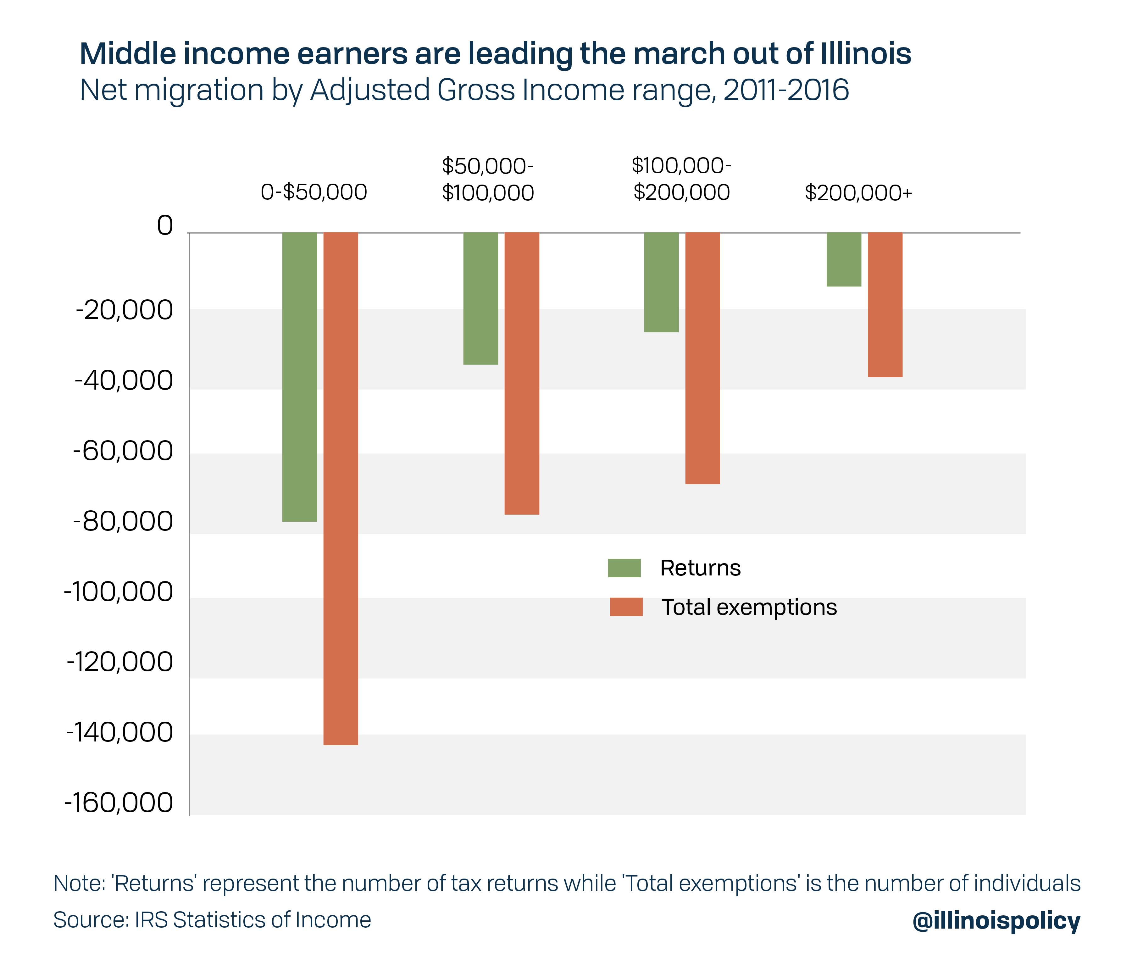 Middle income earners are leading the march out of Illinois