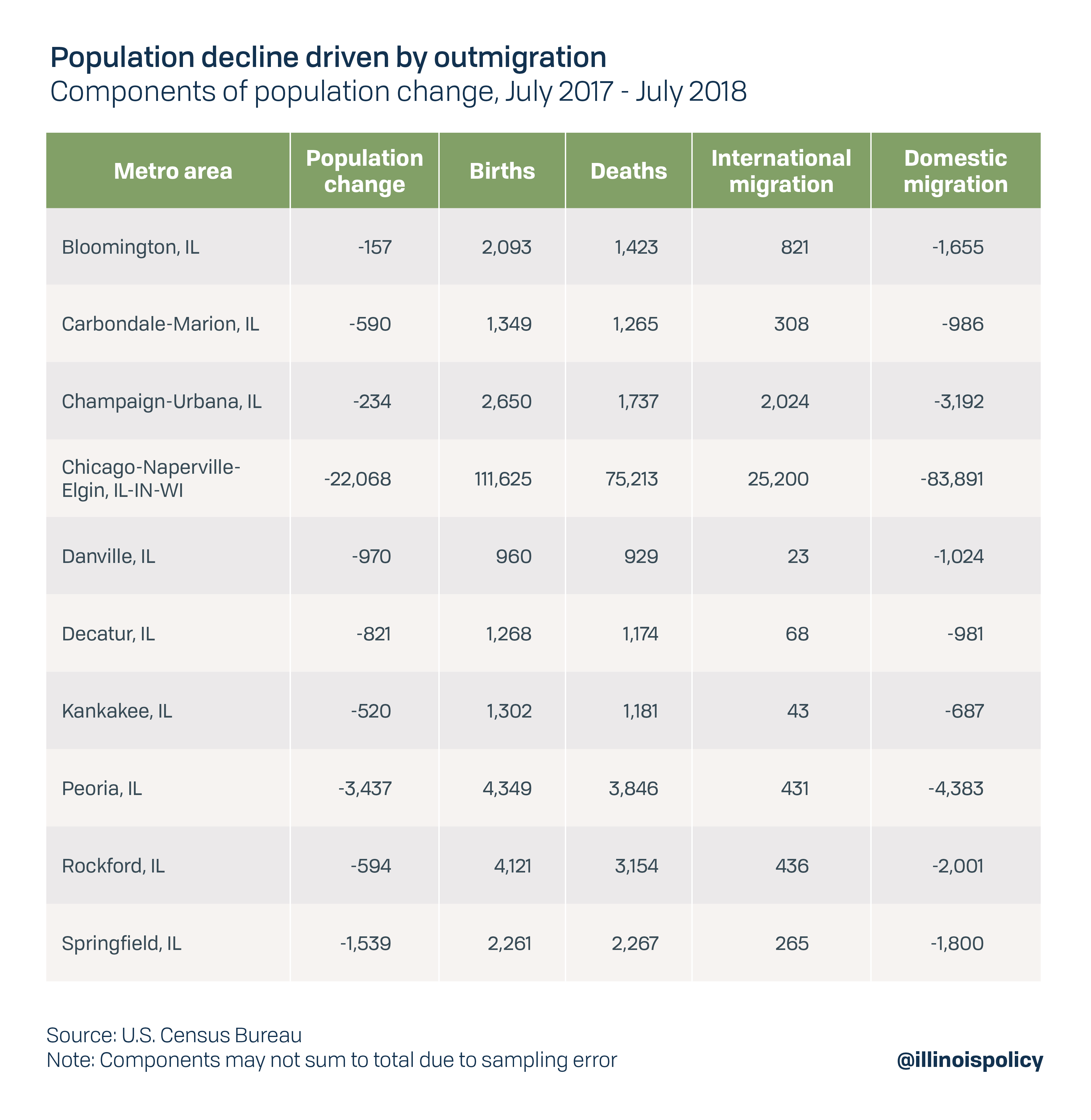 Population decline driven by outmigration