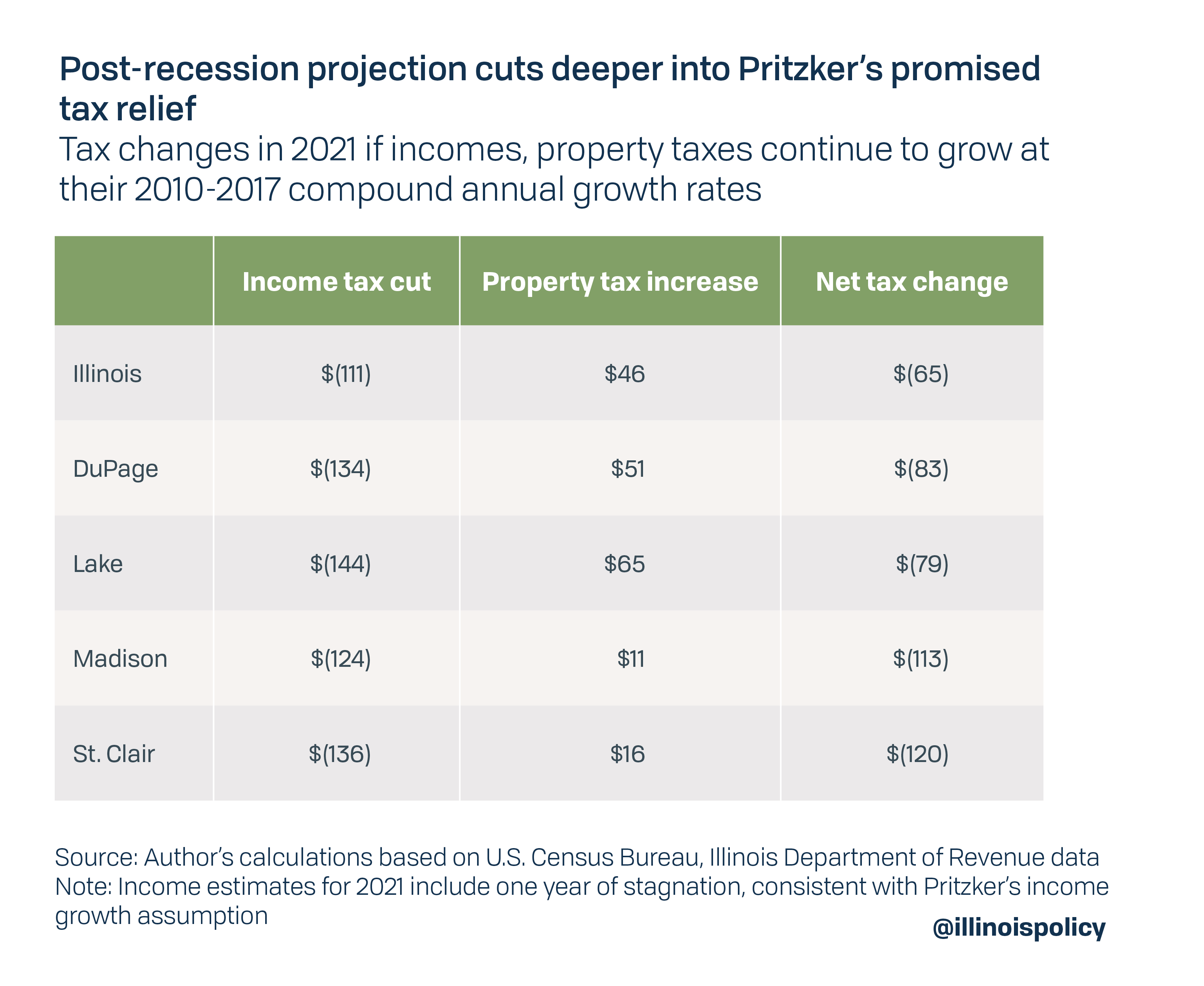 Post-recession projection projection cuts deeper into Pritzker's promised tax relief
