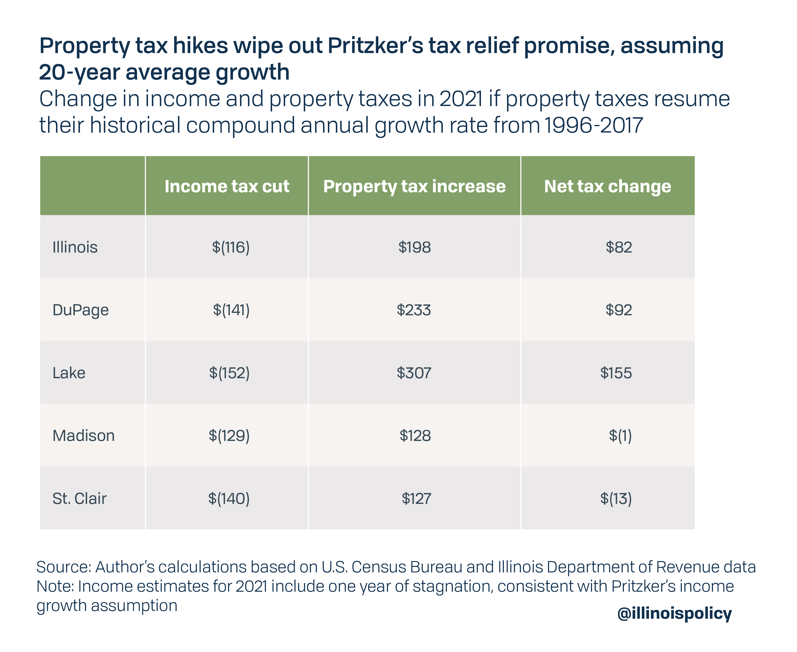 Property tax hikes wipe out Pritzker's tax relief promise, assuming 20-year average growth