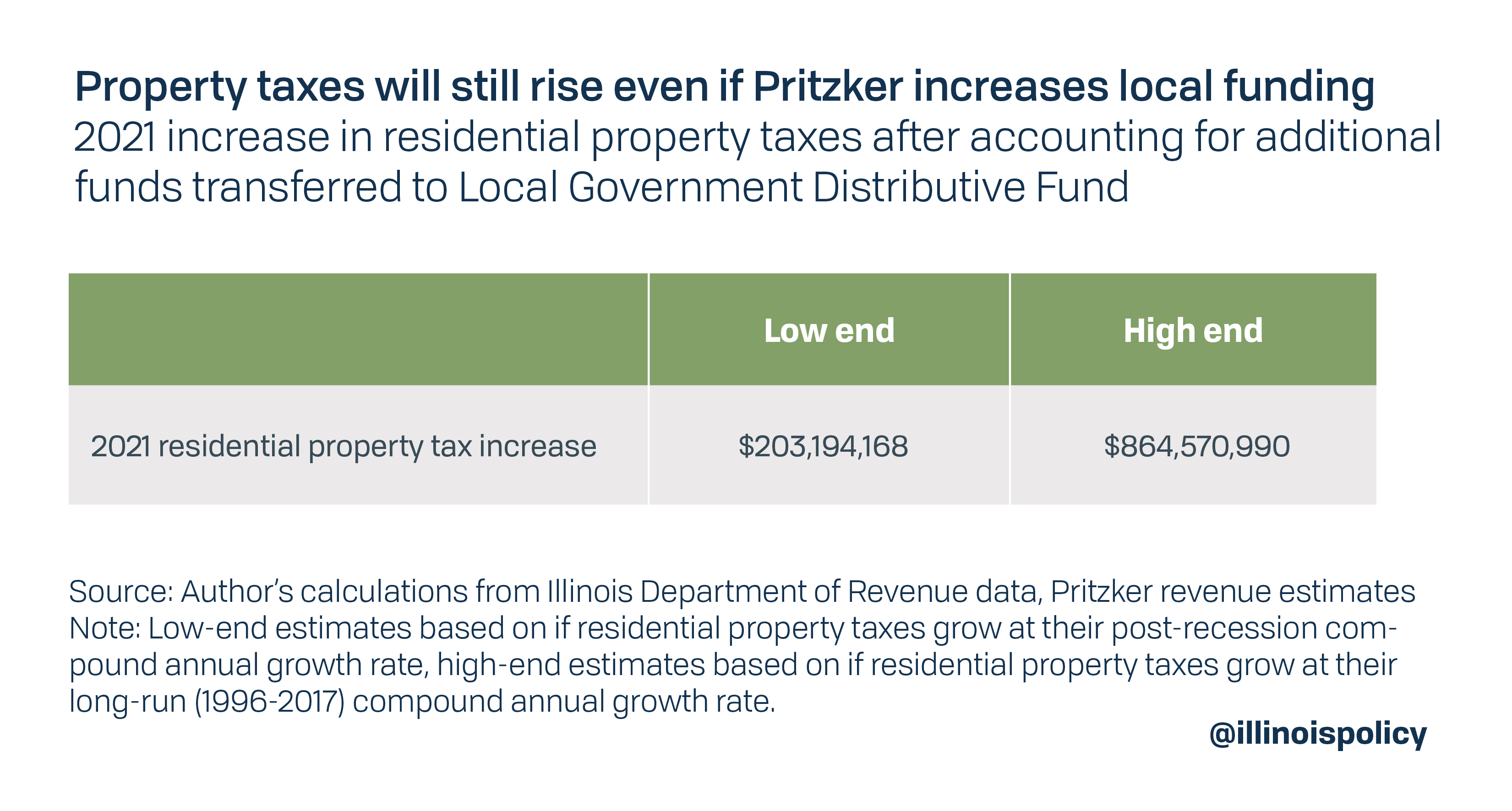 Property taxes will still rise even if Pritzker increases local funding