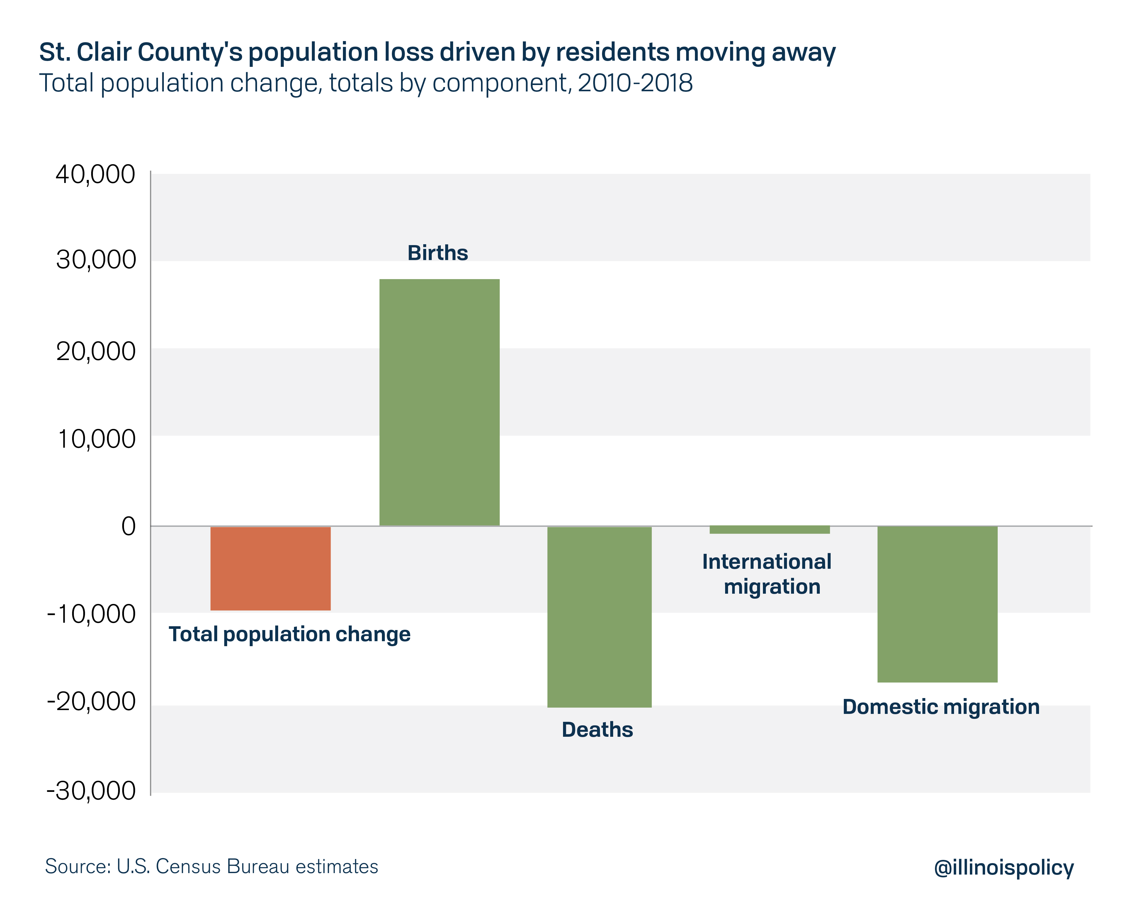 St. Clair County's population loss driven by residents moving away