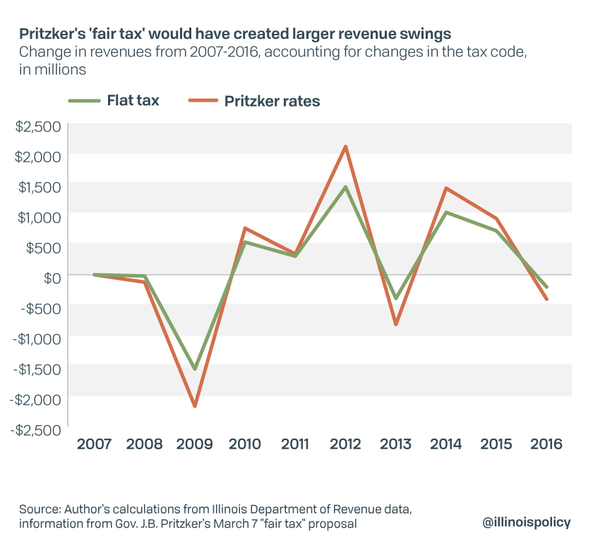 Pritzker's fair tax would have created larger revenue swings