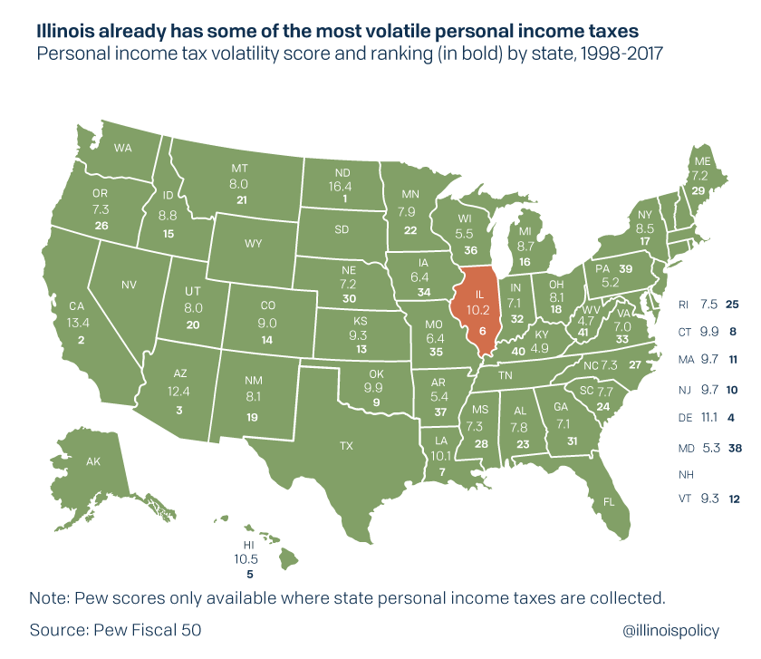 Illinois already has some of the most volatile personal income taxes