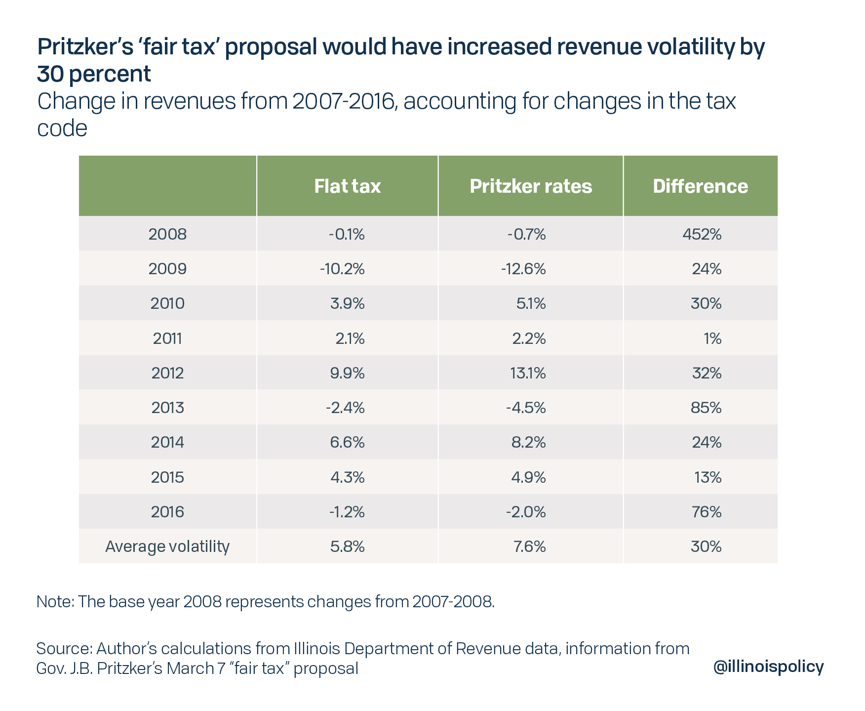 Pritzker's 'fait tax' proposal would have increased revenue volatility by 30 percent