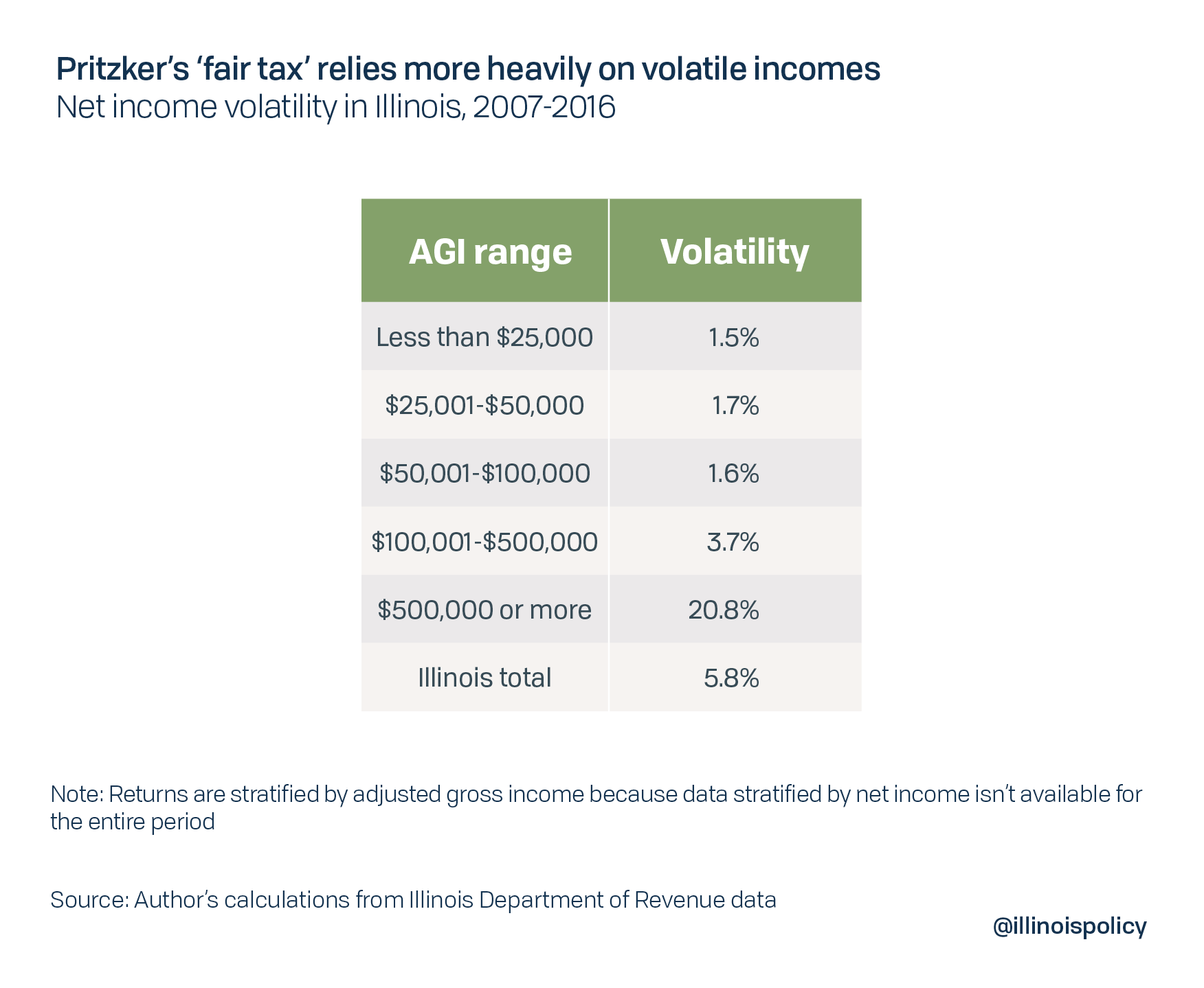 Pritzker's fair tax relies more heavily on volatile incomes