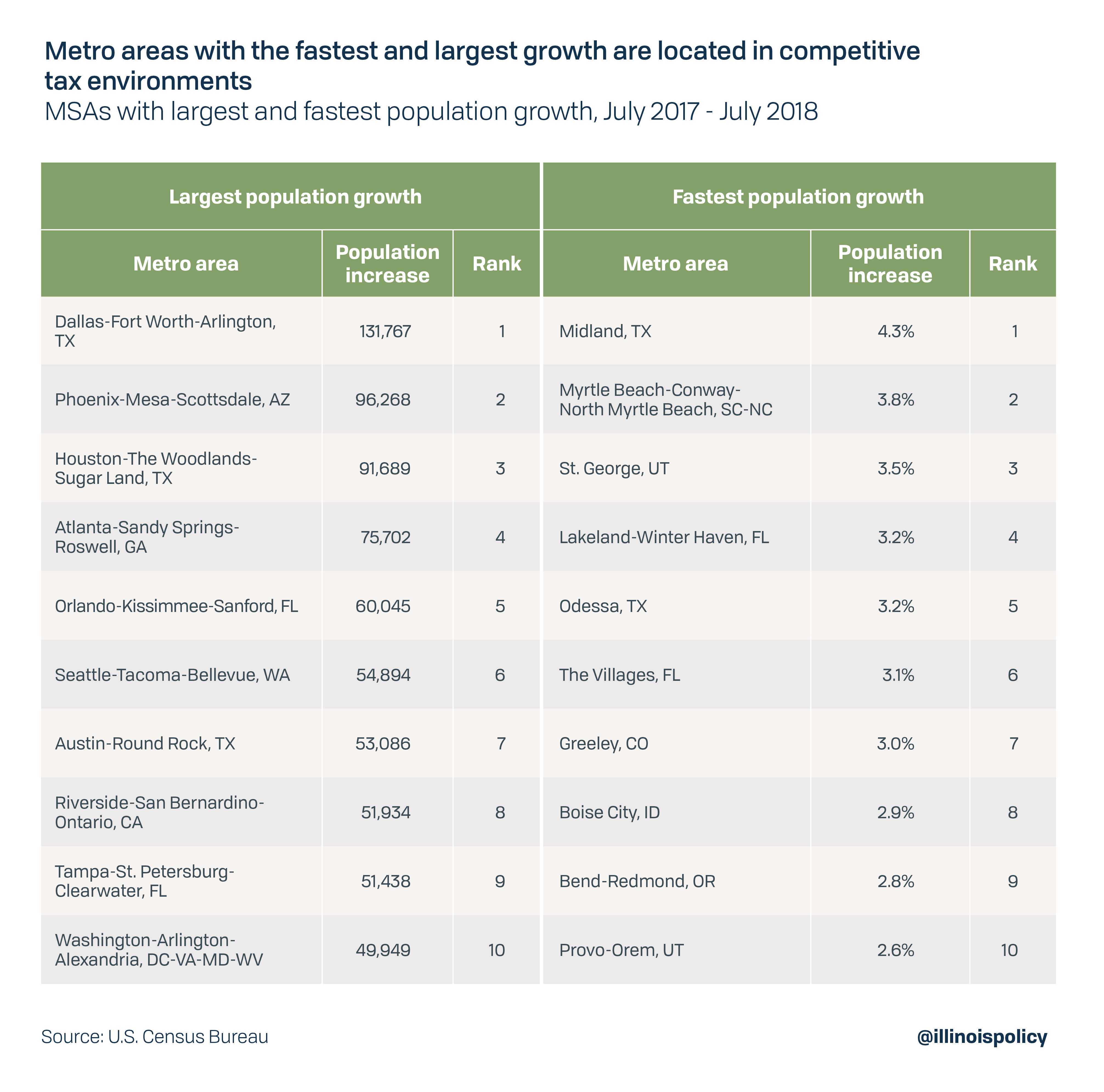 Metro areas with the fastest and largest growth are located in competitive tax environments