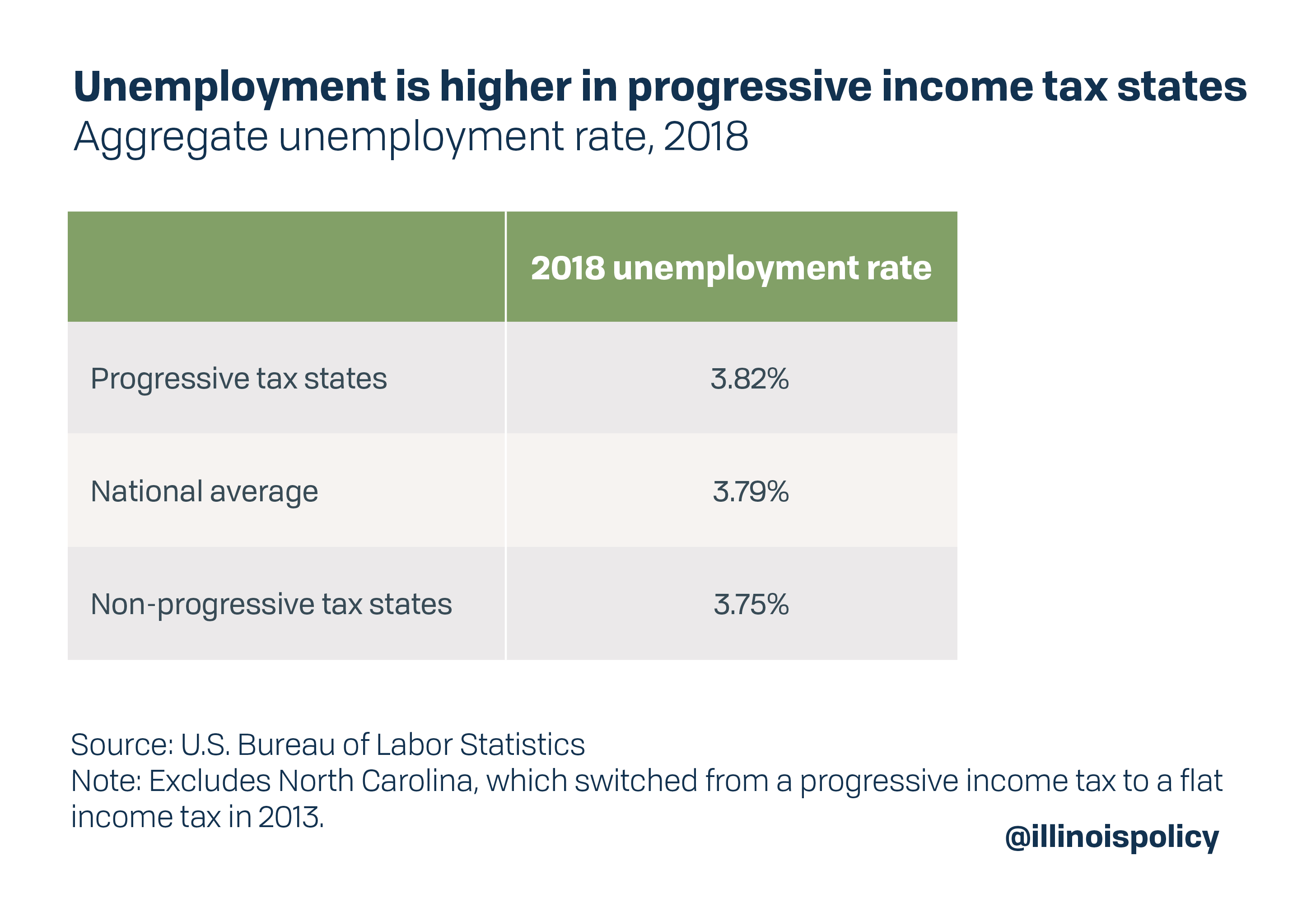 Unemployment is higher in progressive income tax states