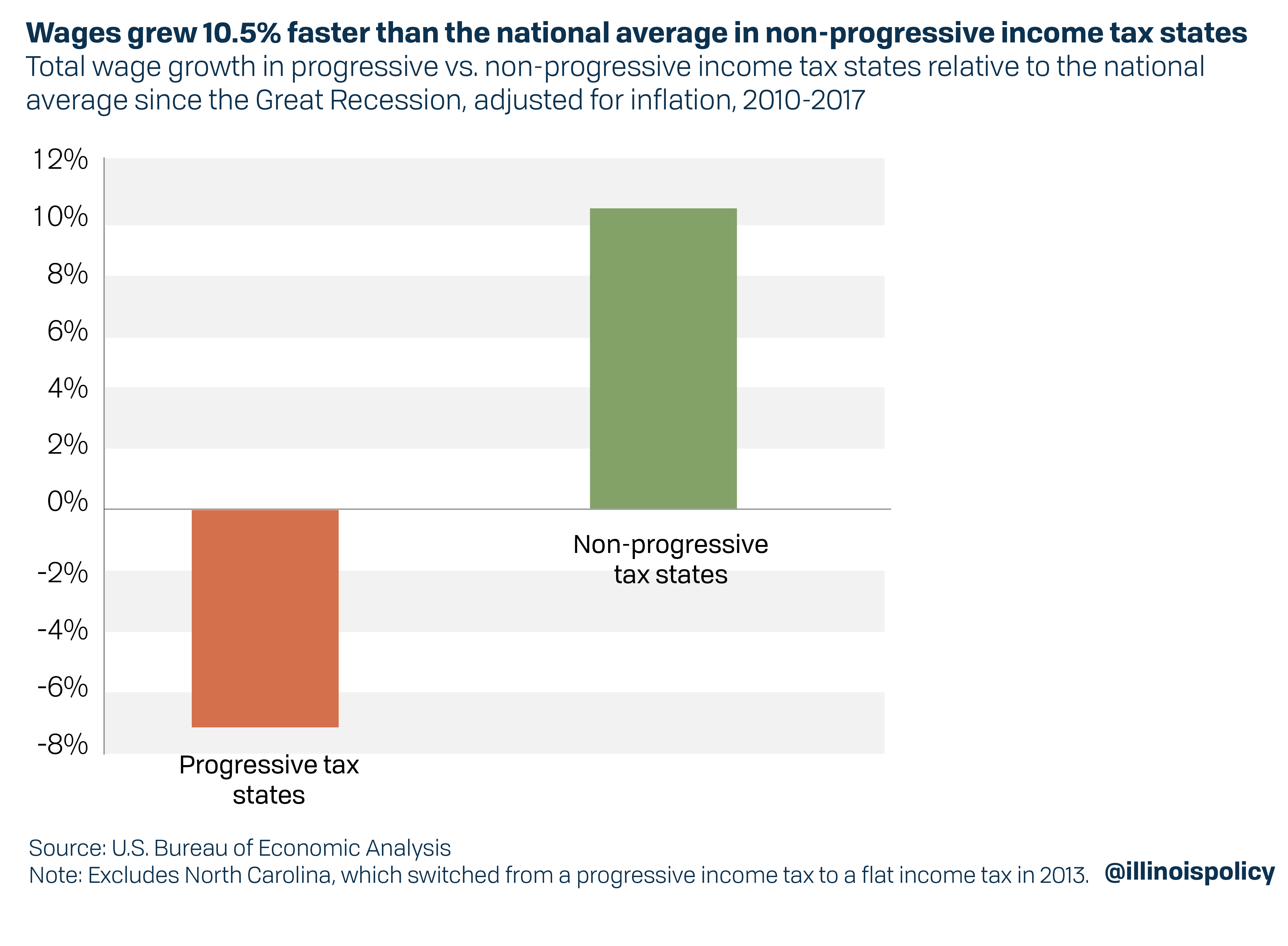 Wages grew 10.5% faster than the national average in non-progressive income tax states