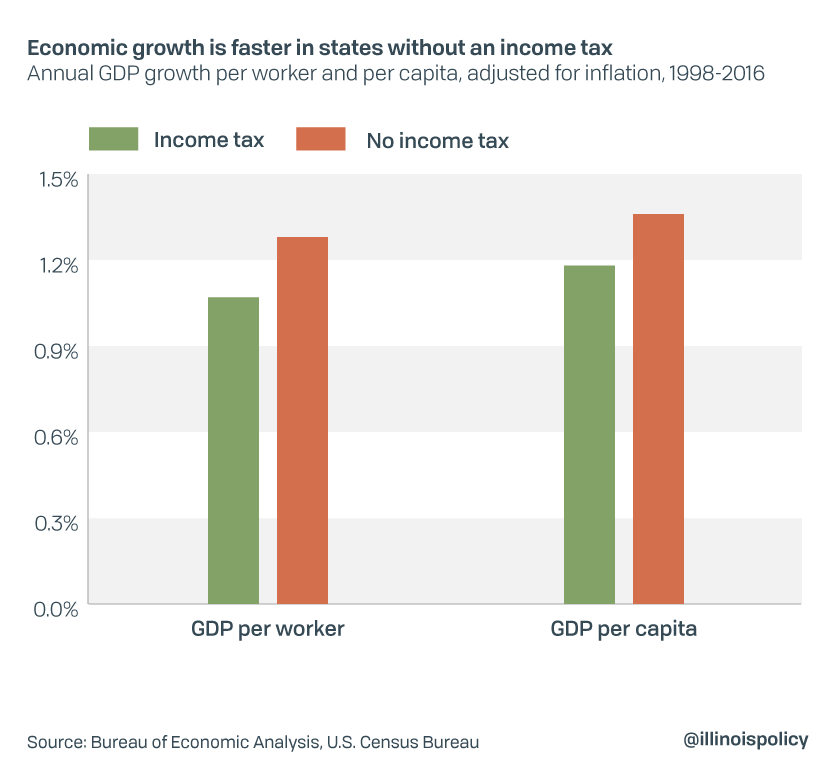 Economic growth is faster in states without an income tax