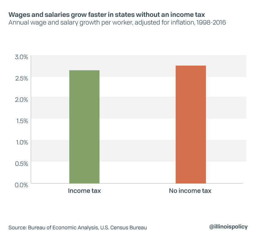 Wages and salaries grow faster in states without an income tax