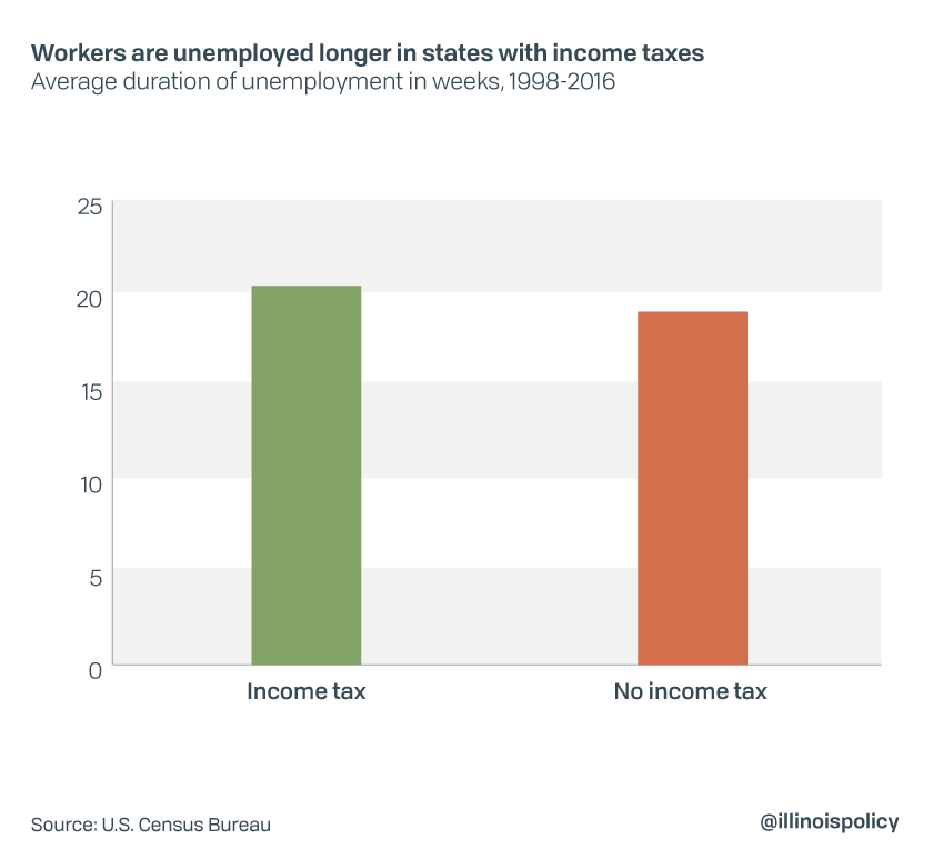 Workers are unemployed longer in states with income taxes