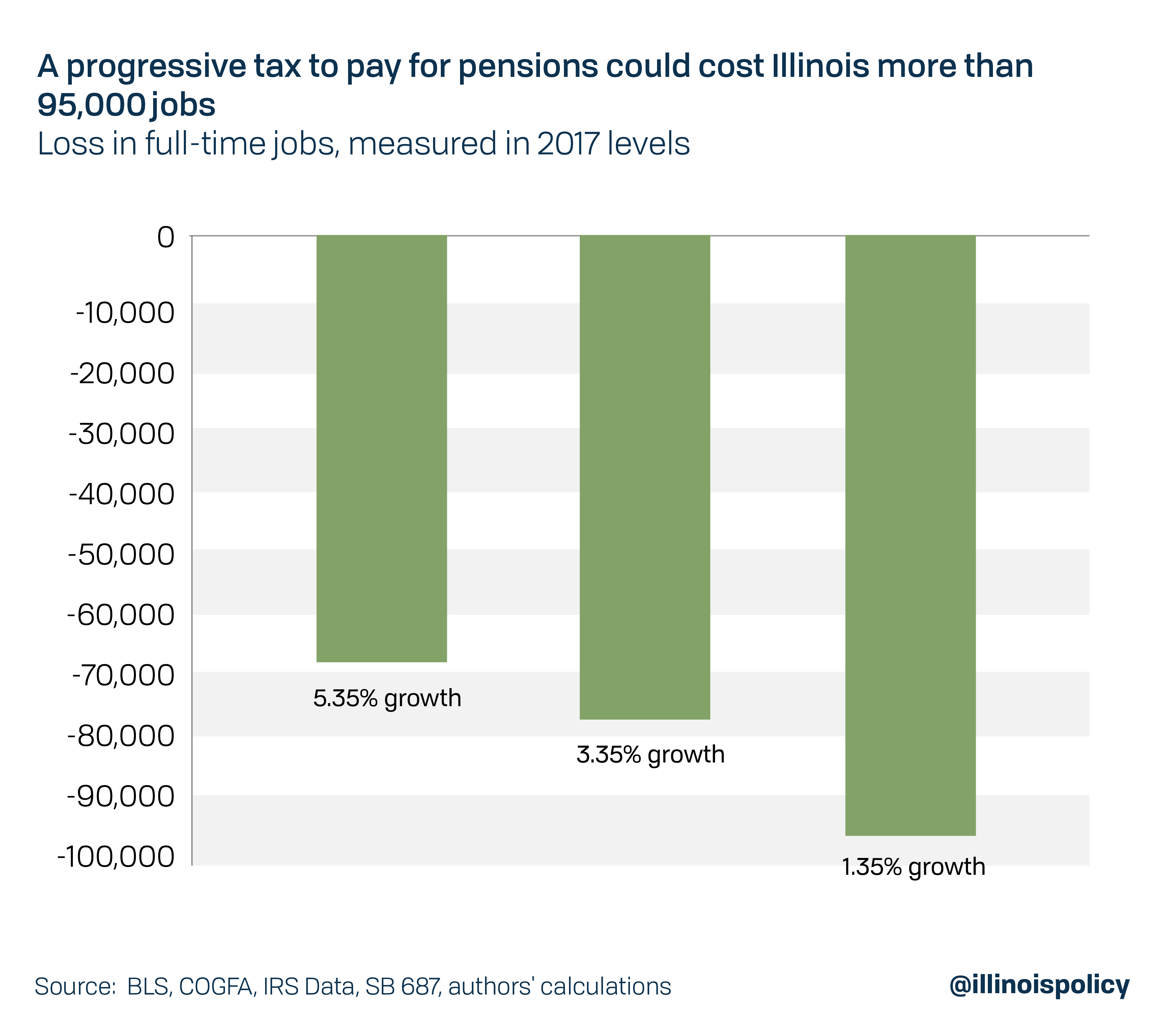 A progressive tax to pay for pensions could cost Illinois more than 95,000 jobs