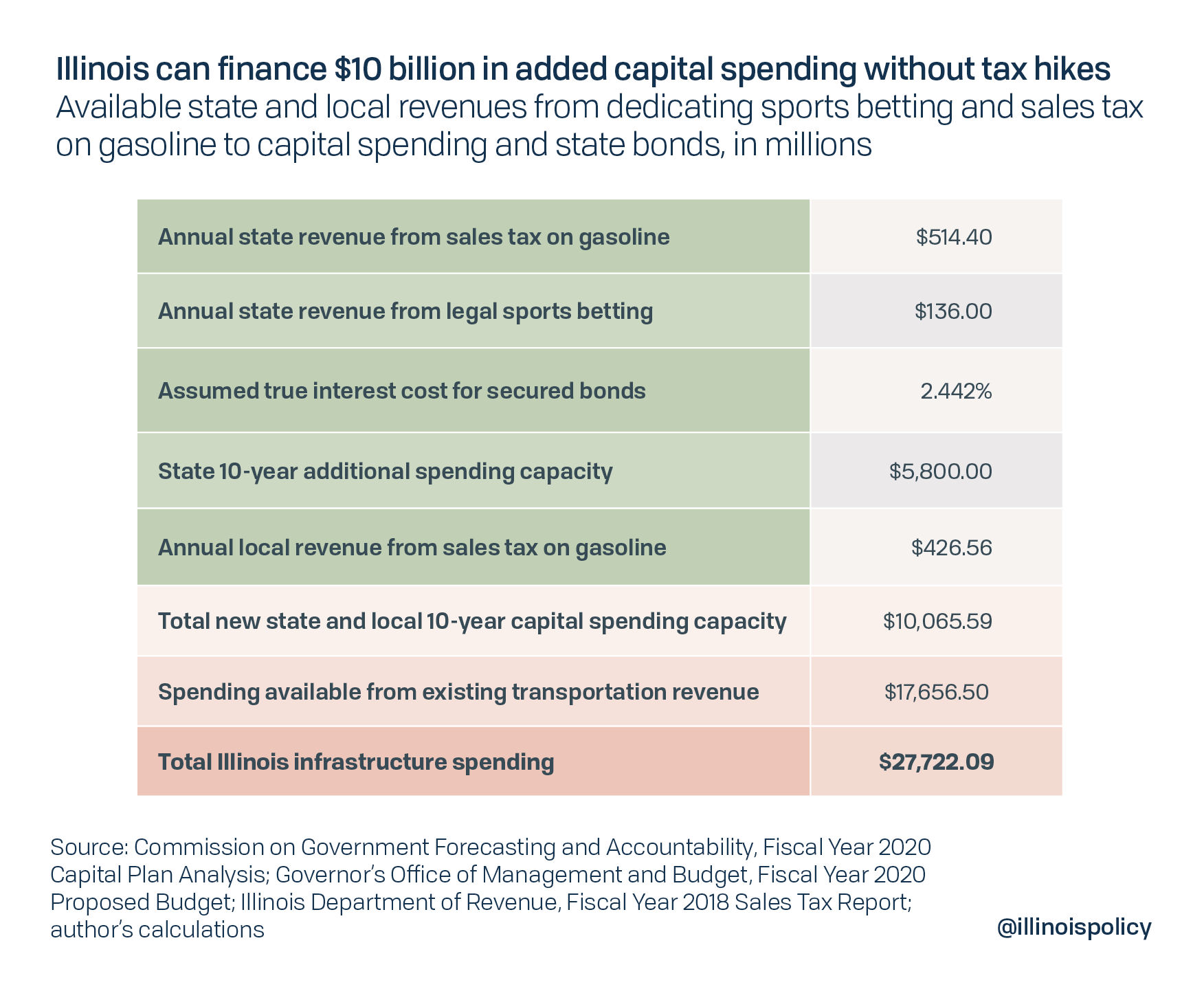 Illinois can finance $10 billion in added capital spending without tax hikes