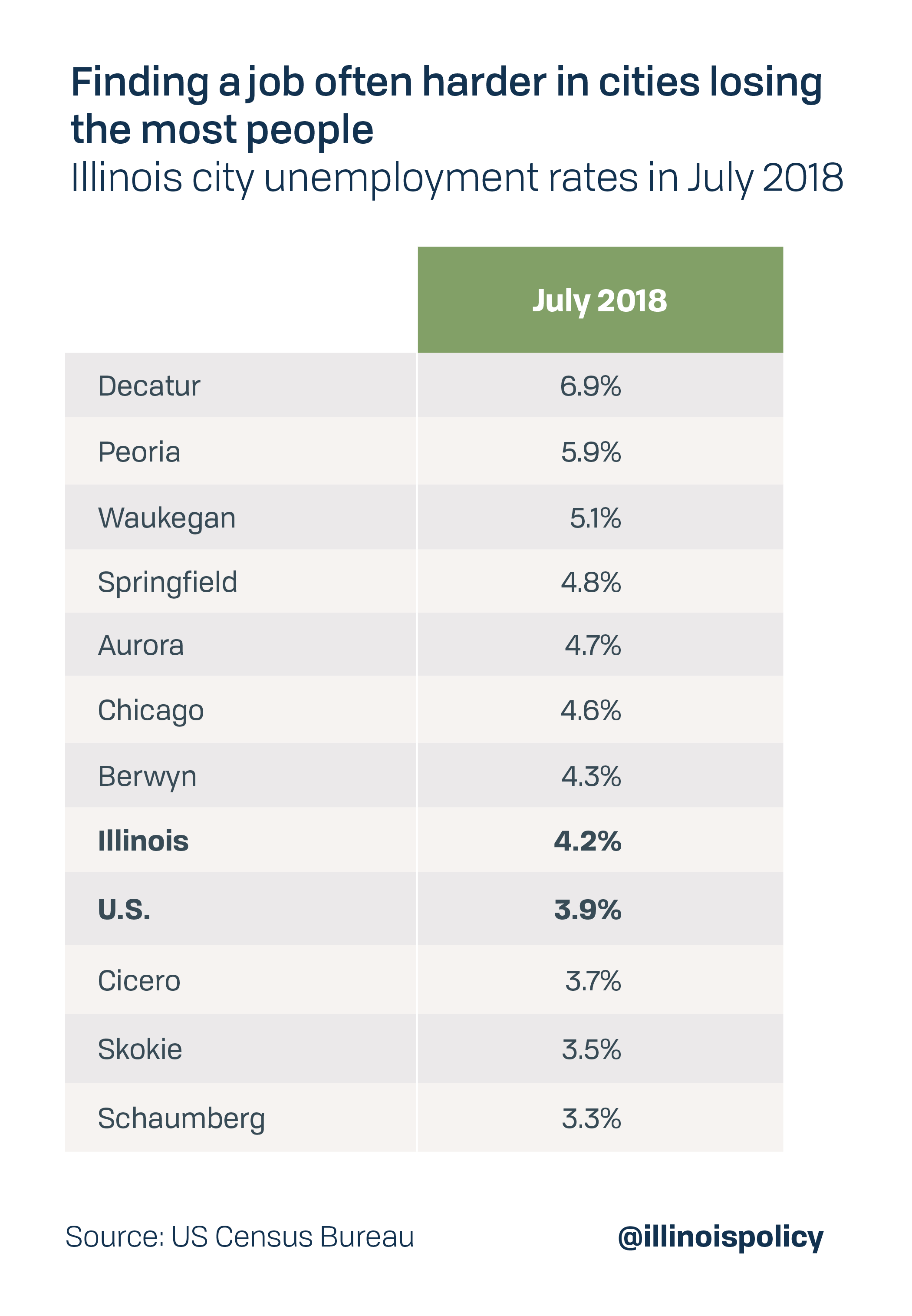 Finding a job often harder in cities losing the most people