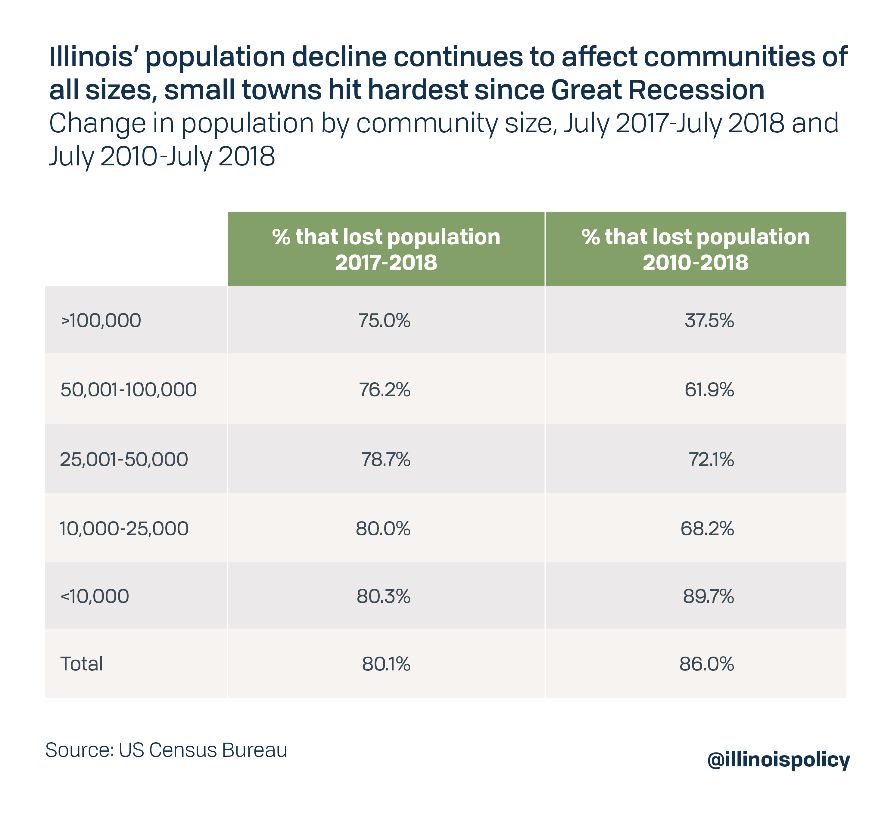 Illinois' population decline continues to affect communities of all sizes, small towns hit hardest since Great Recession