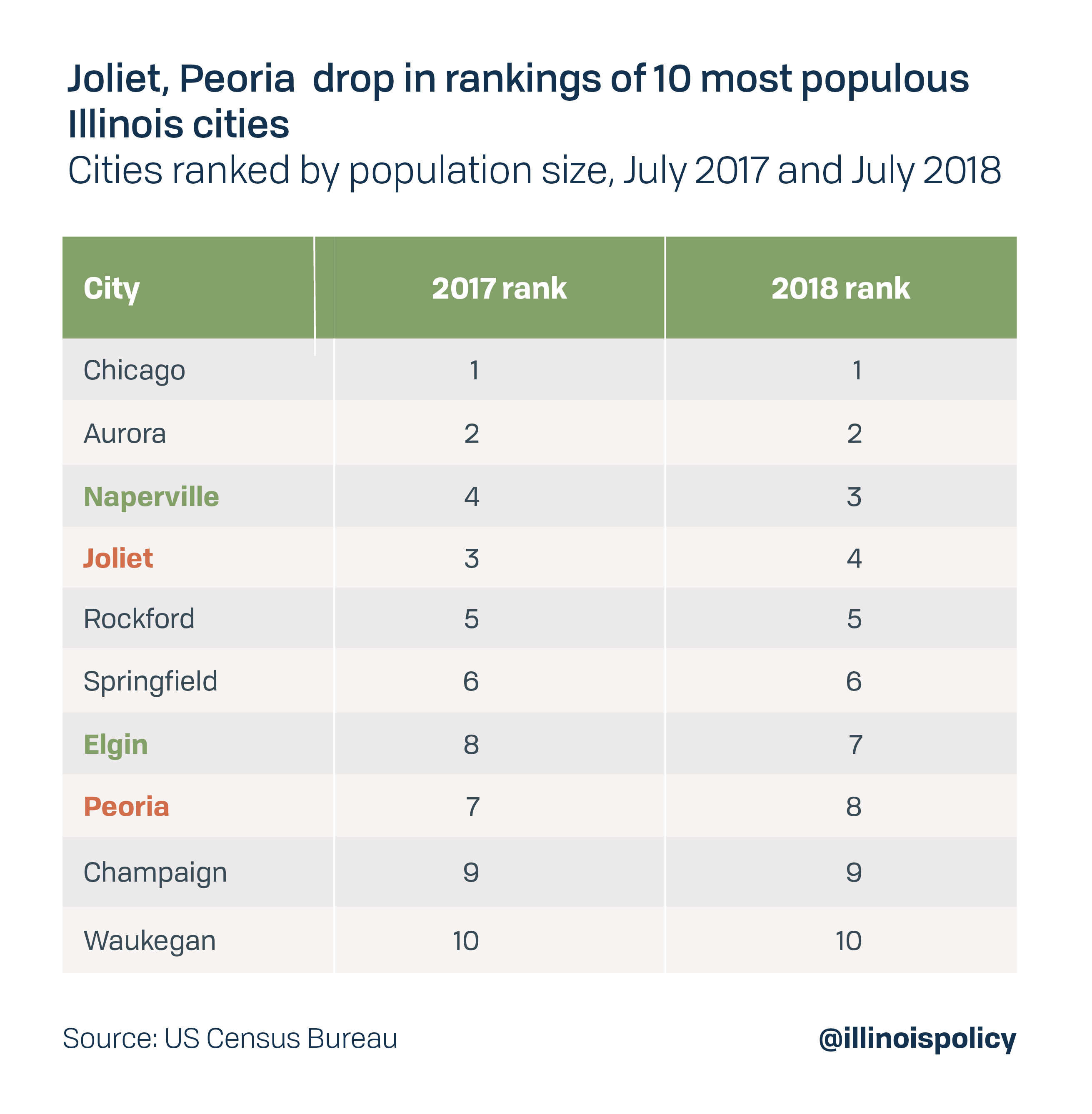 Joliet, Peoria drop in rankings of 10 most populous cities