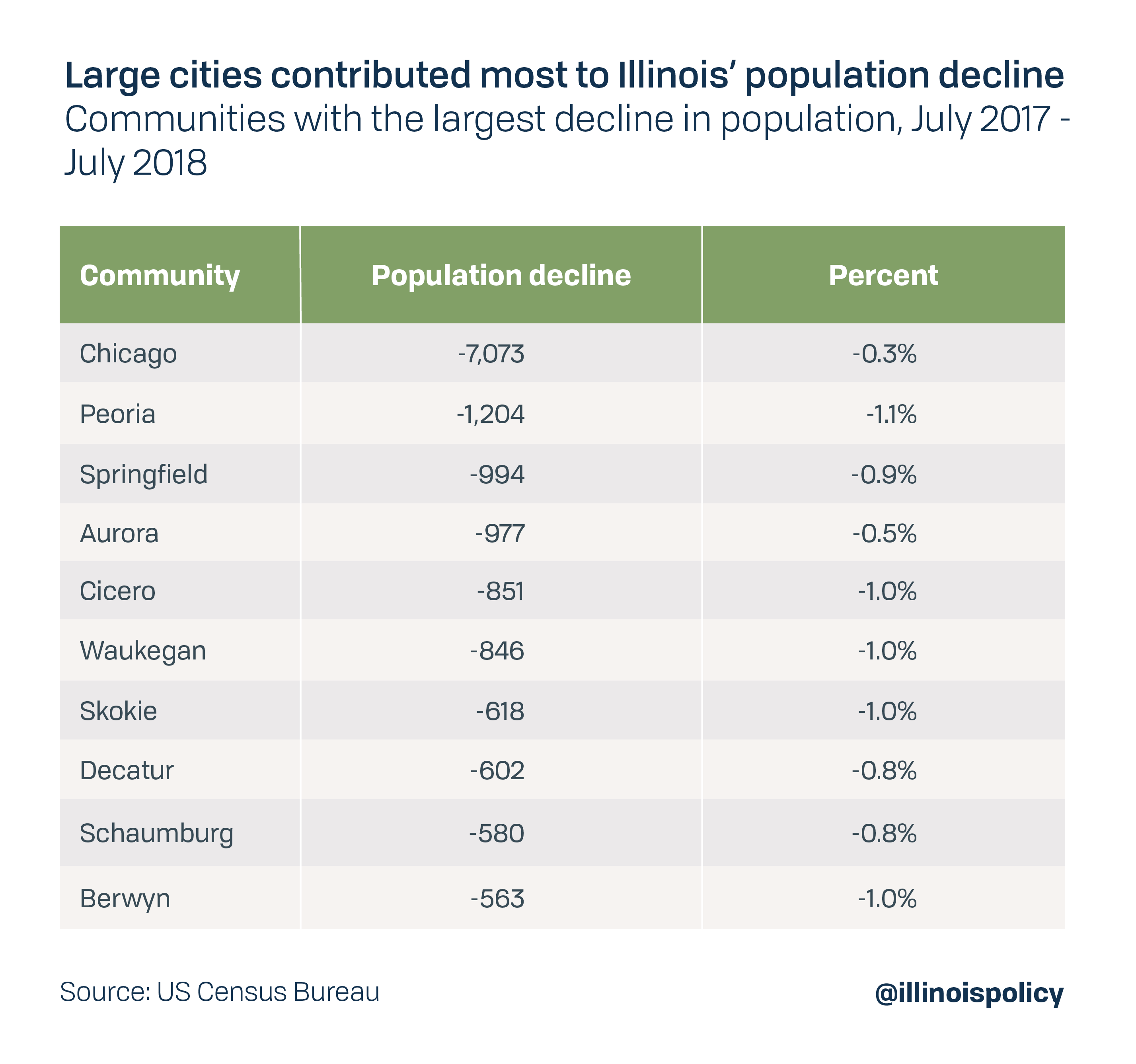 Large cities contributed most to Illinois' population decline
