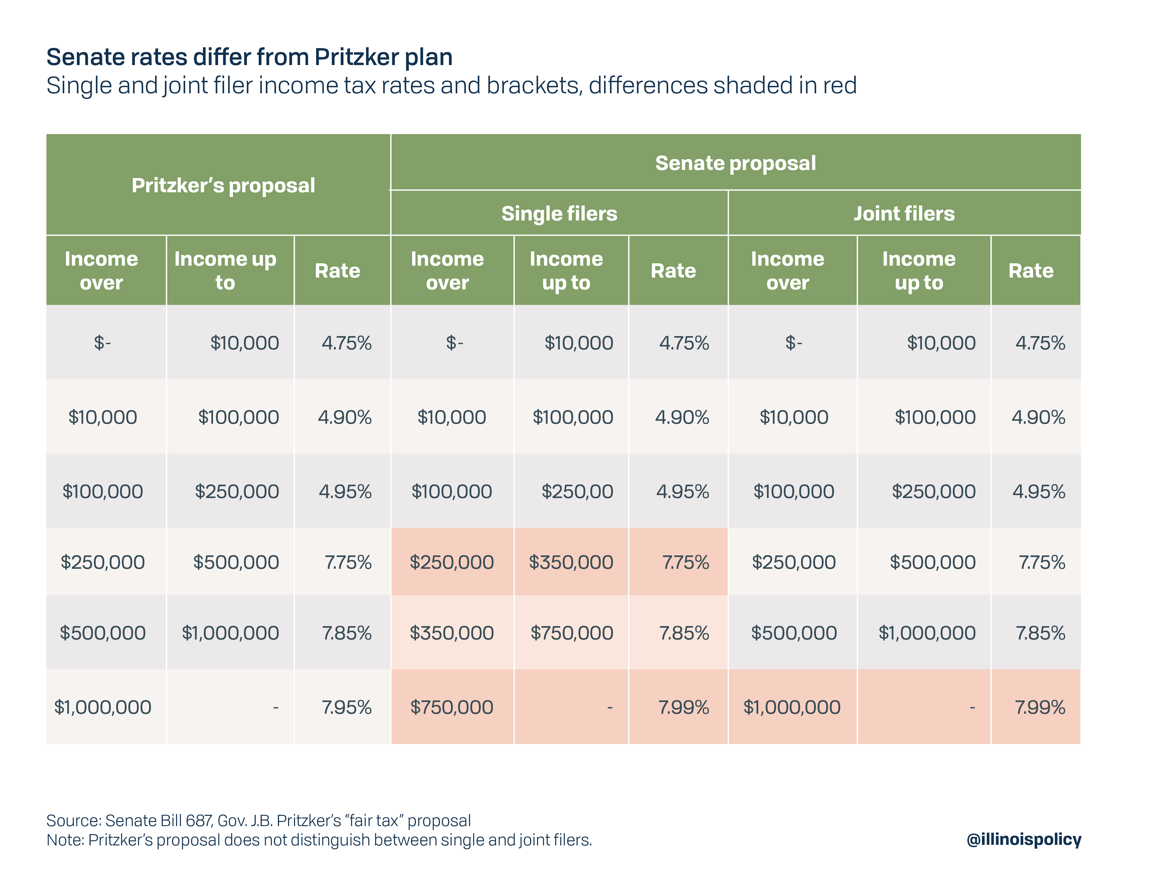 Senate rates differ from Pritzker plan