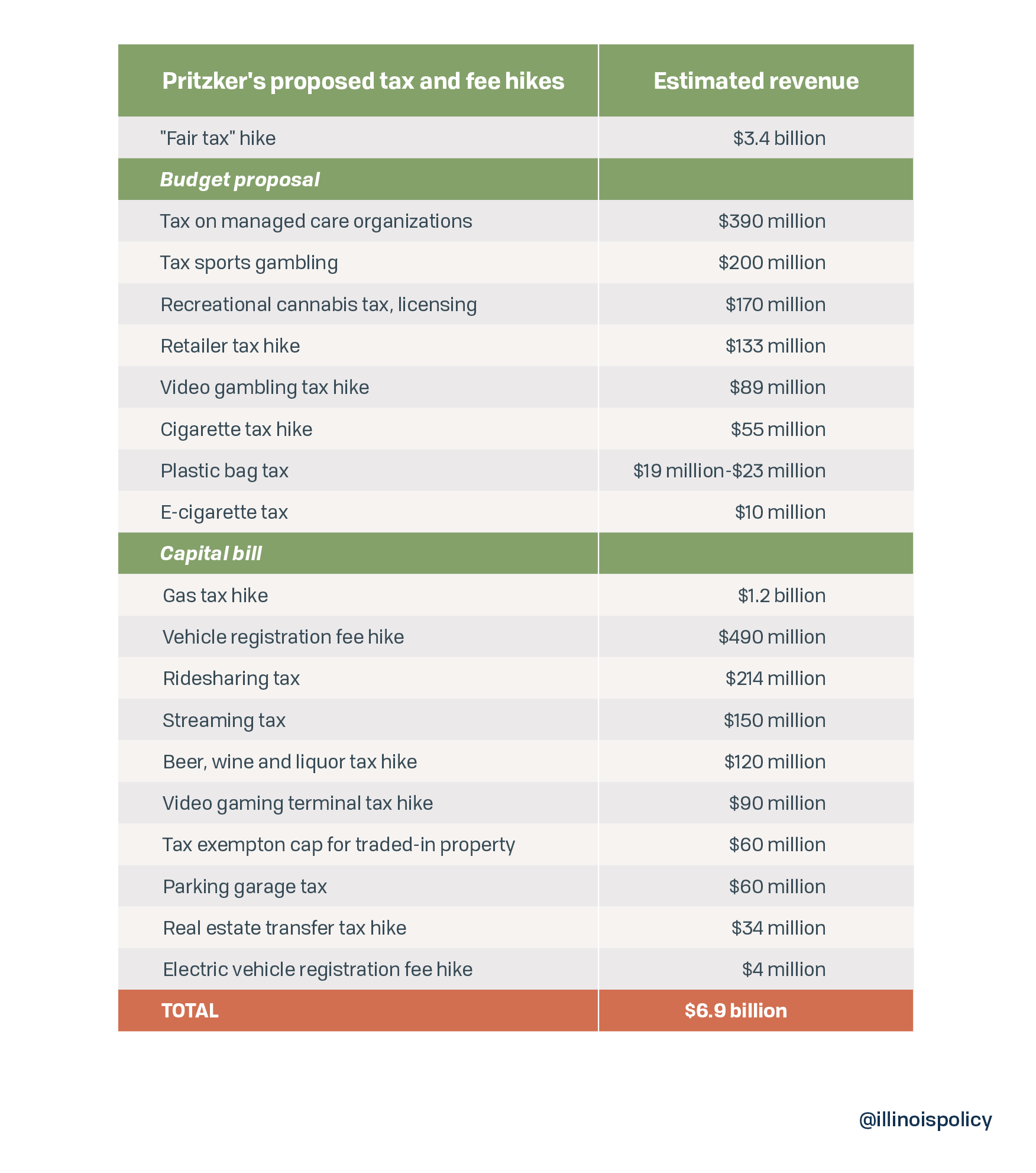 Pritzker’s 19 different tax and fee hikes total 6.9 billion Madison