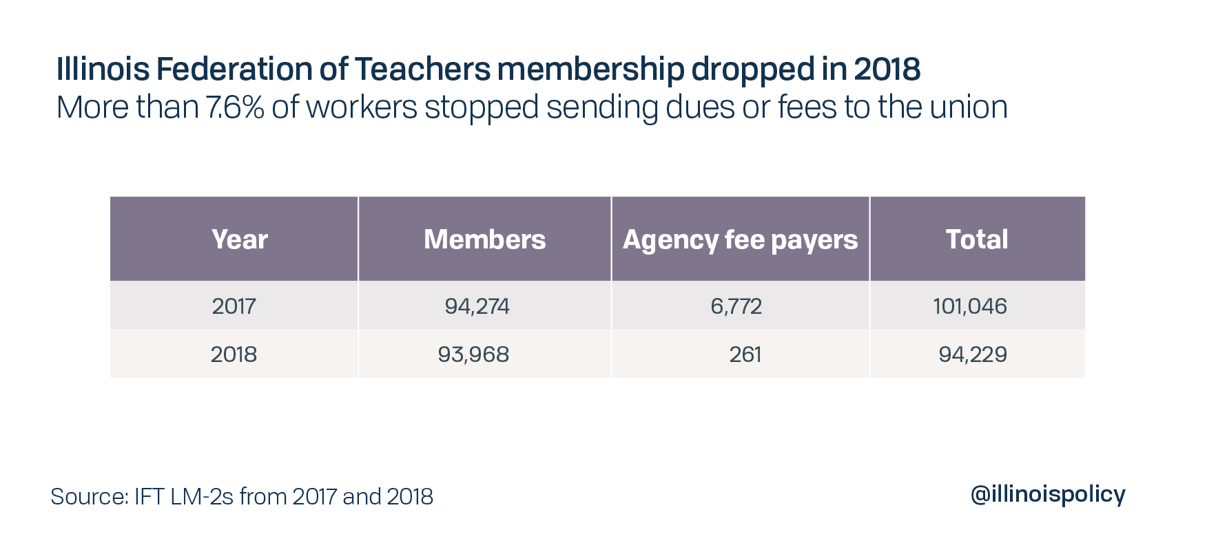 Illinois Federation of Teachers membership dropped in 2018