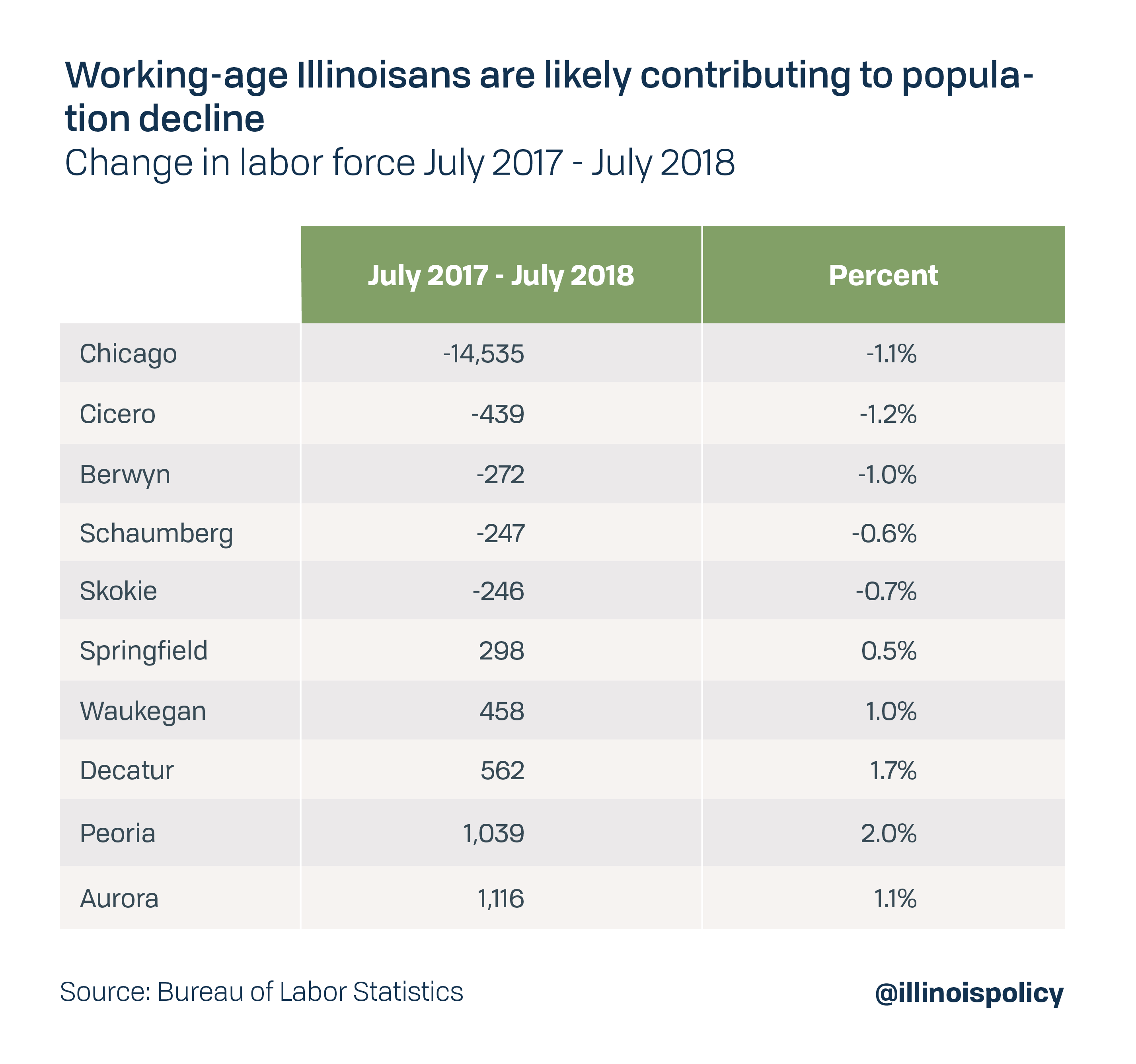 Working-age Illinoisans are likely contributing to population decline