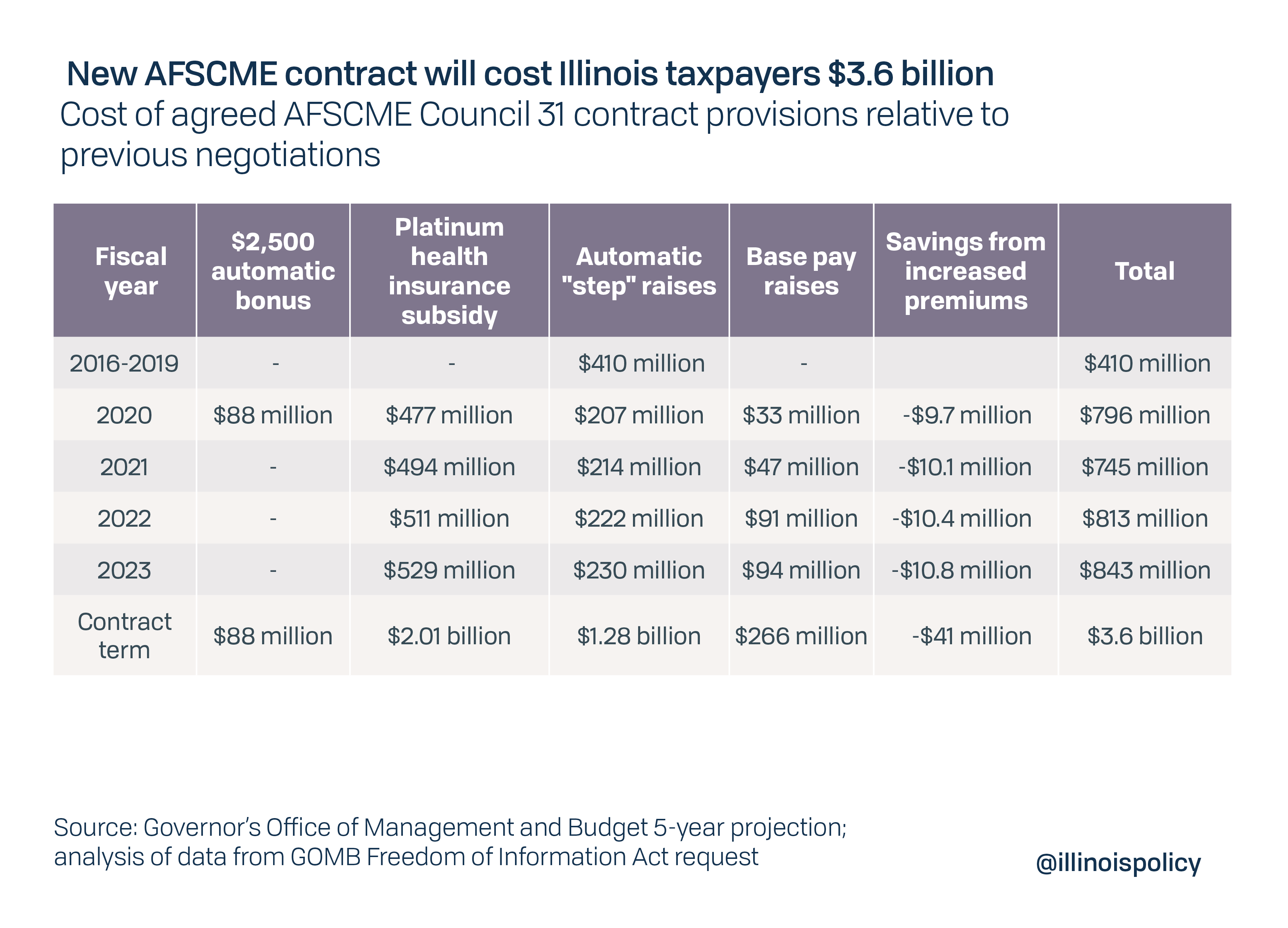 Afscme Step Increases Chart