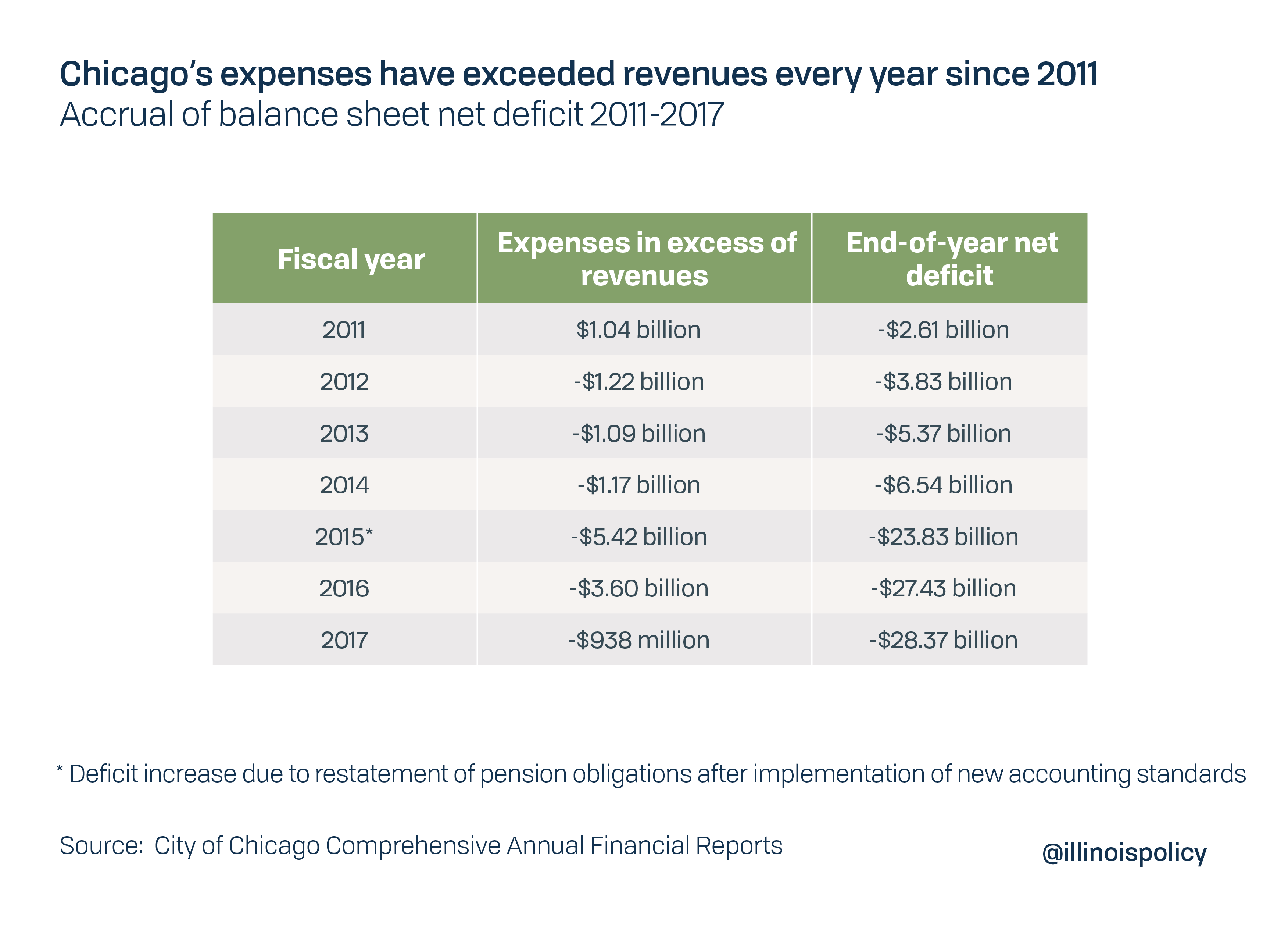 Chicago's expenses have exceeded revenues every year since 2011