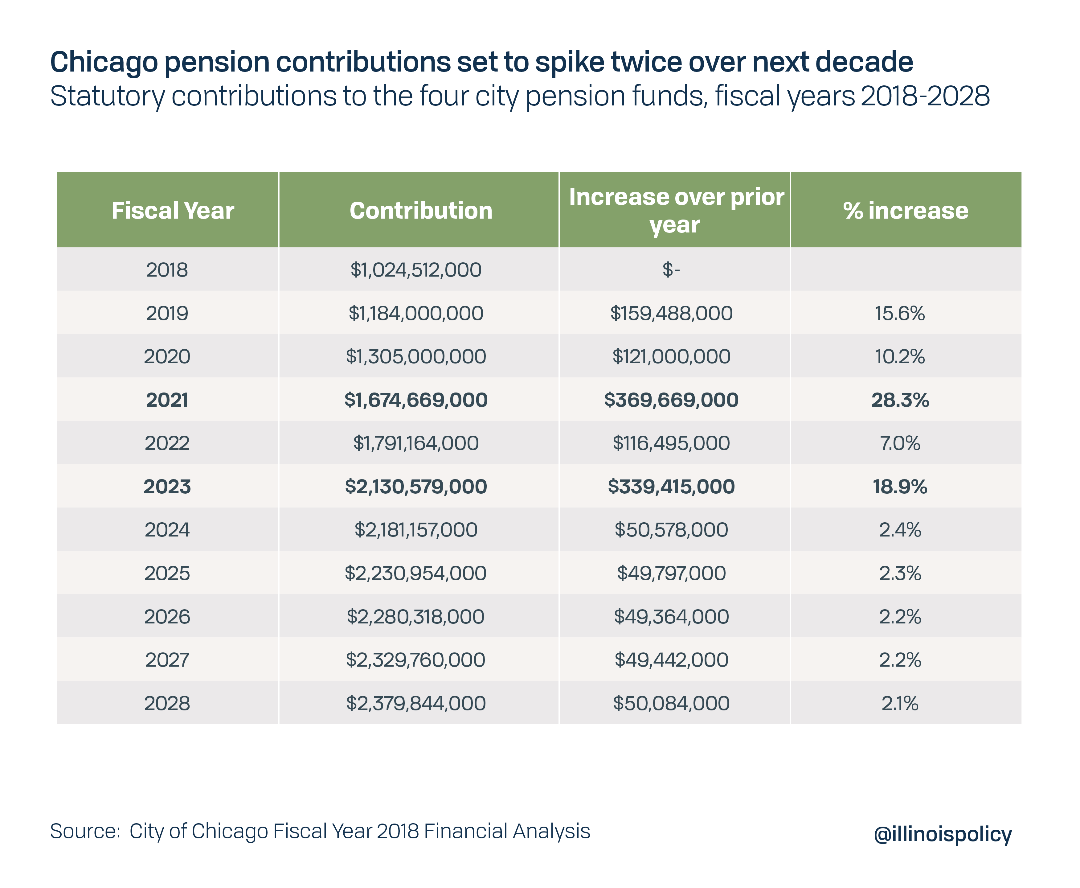 Chicago pension contributions set to spike twice over the next decade