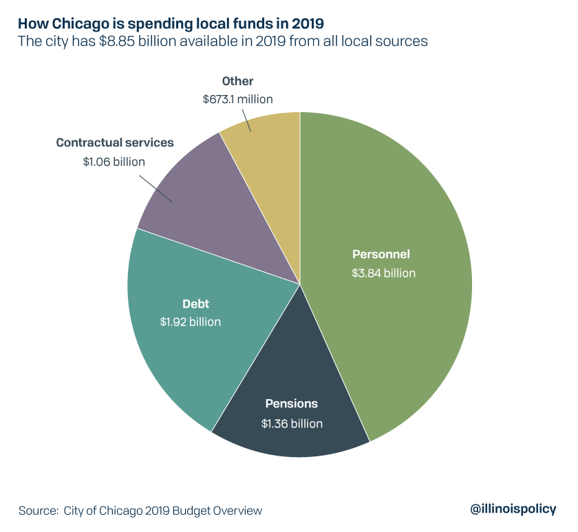 How Chicago is spending local funds in 2019