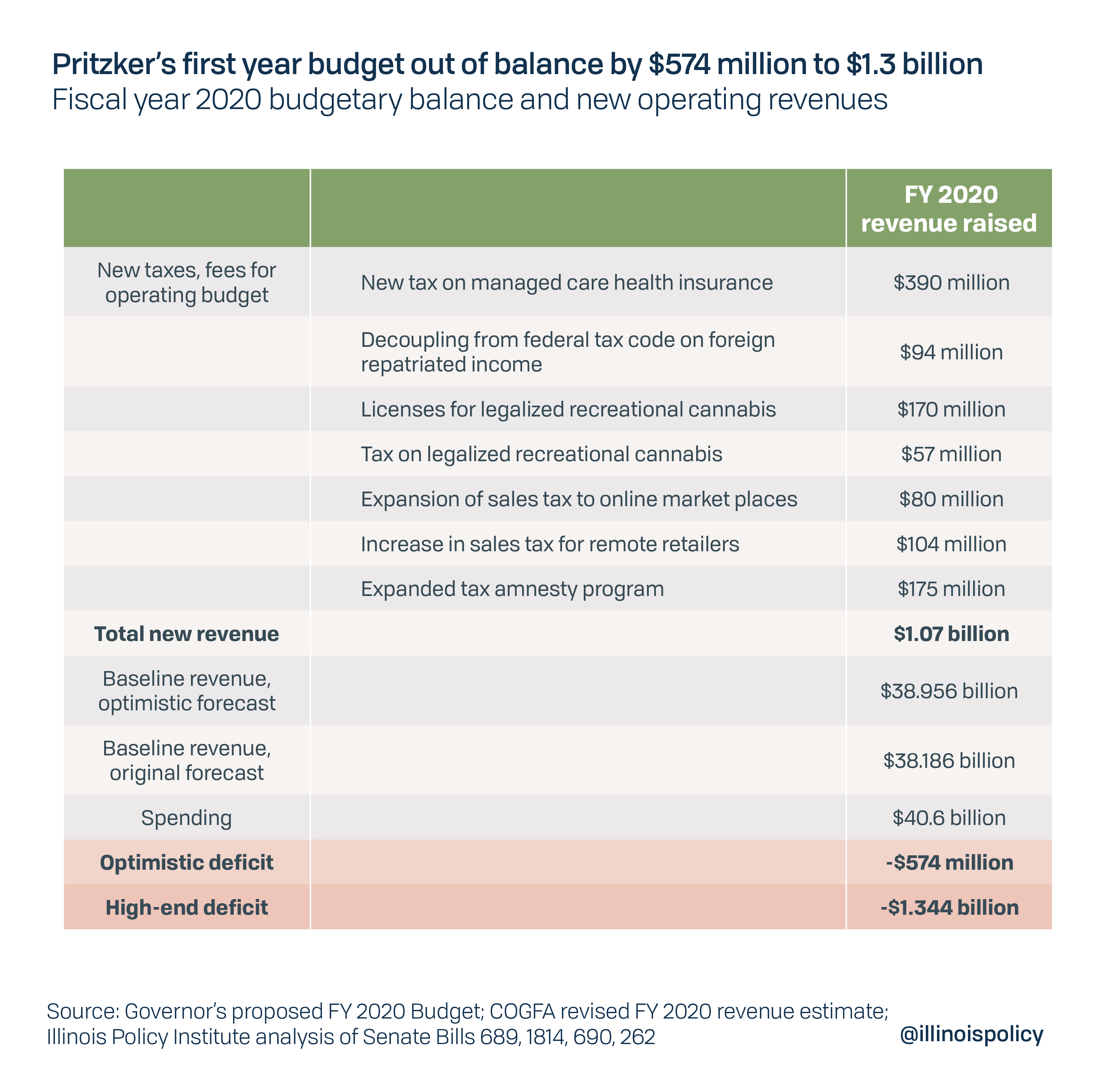 FY20 budget