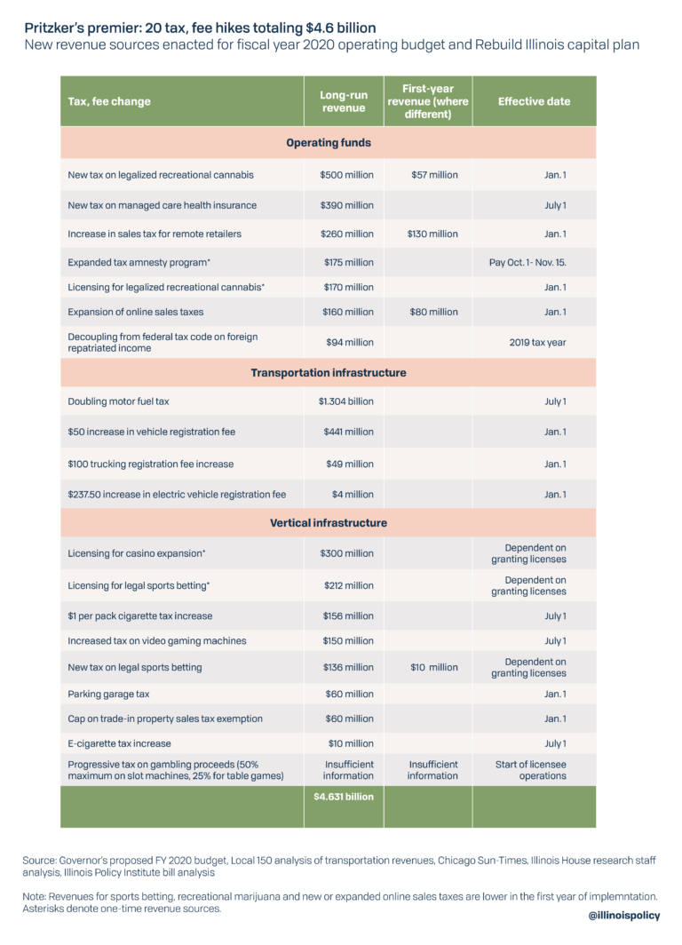 20 tax and fee hikes totaling $4.6 billion coming soon for Illinoisans