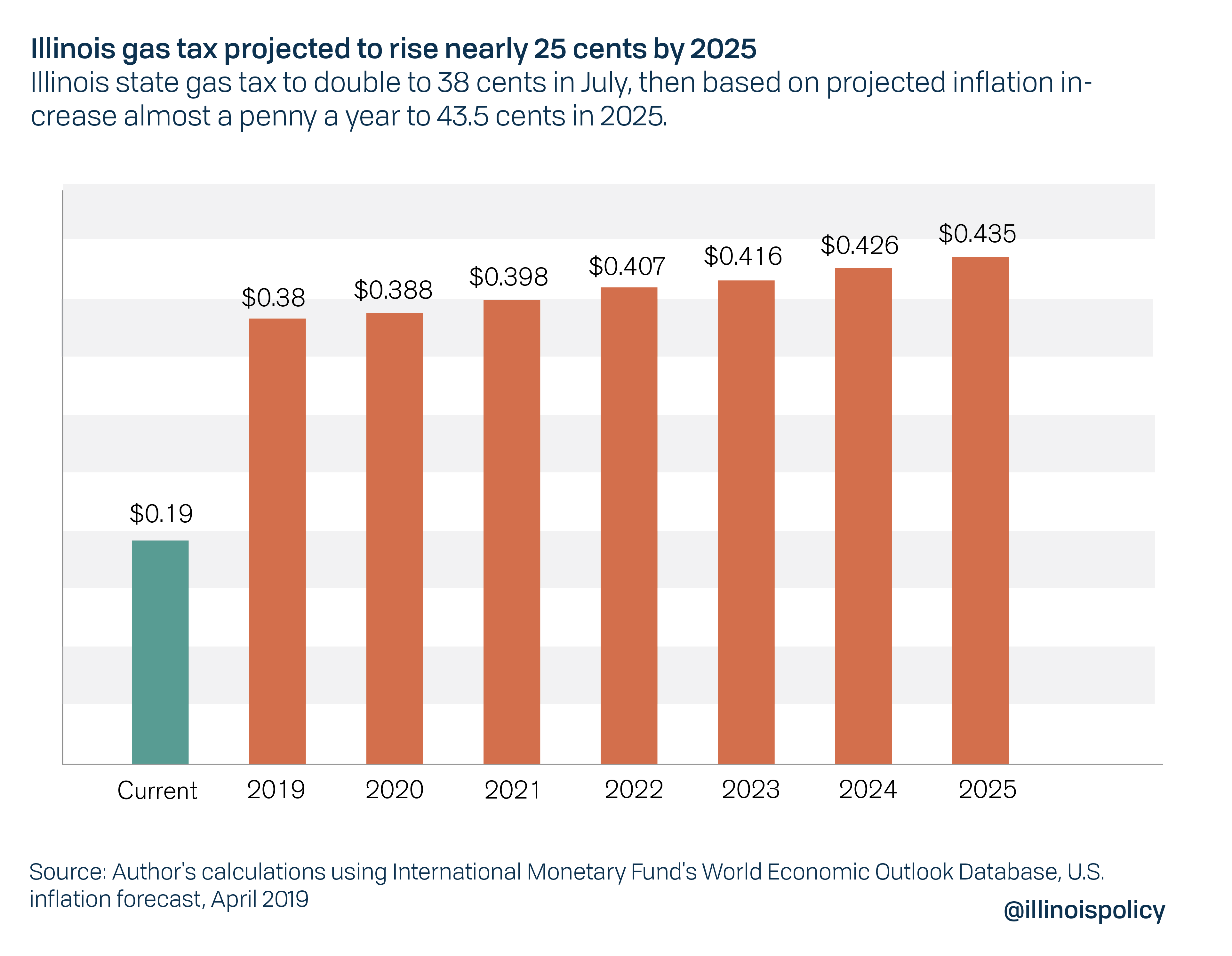 illinois-gas-tax-will-double-in-july-then-likely-rise-nearly-a-penny-a