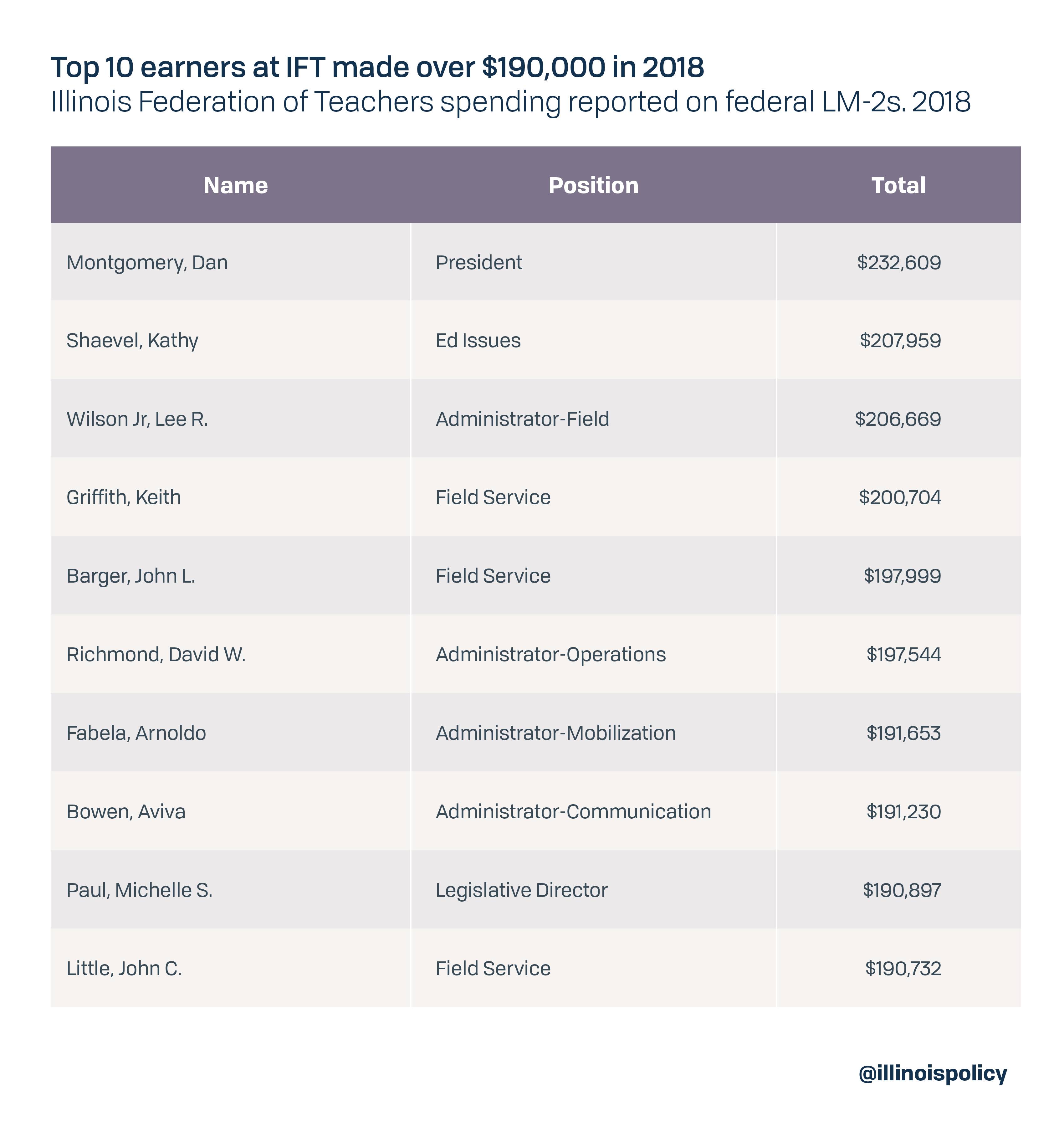 Top 10 earners at IFT made over $190,000 in 2018