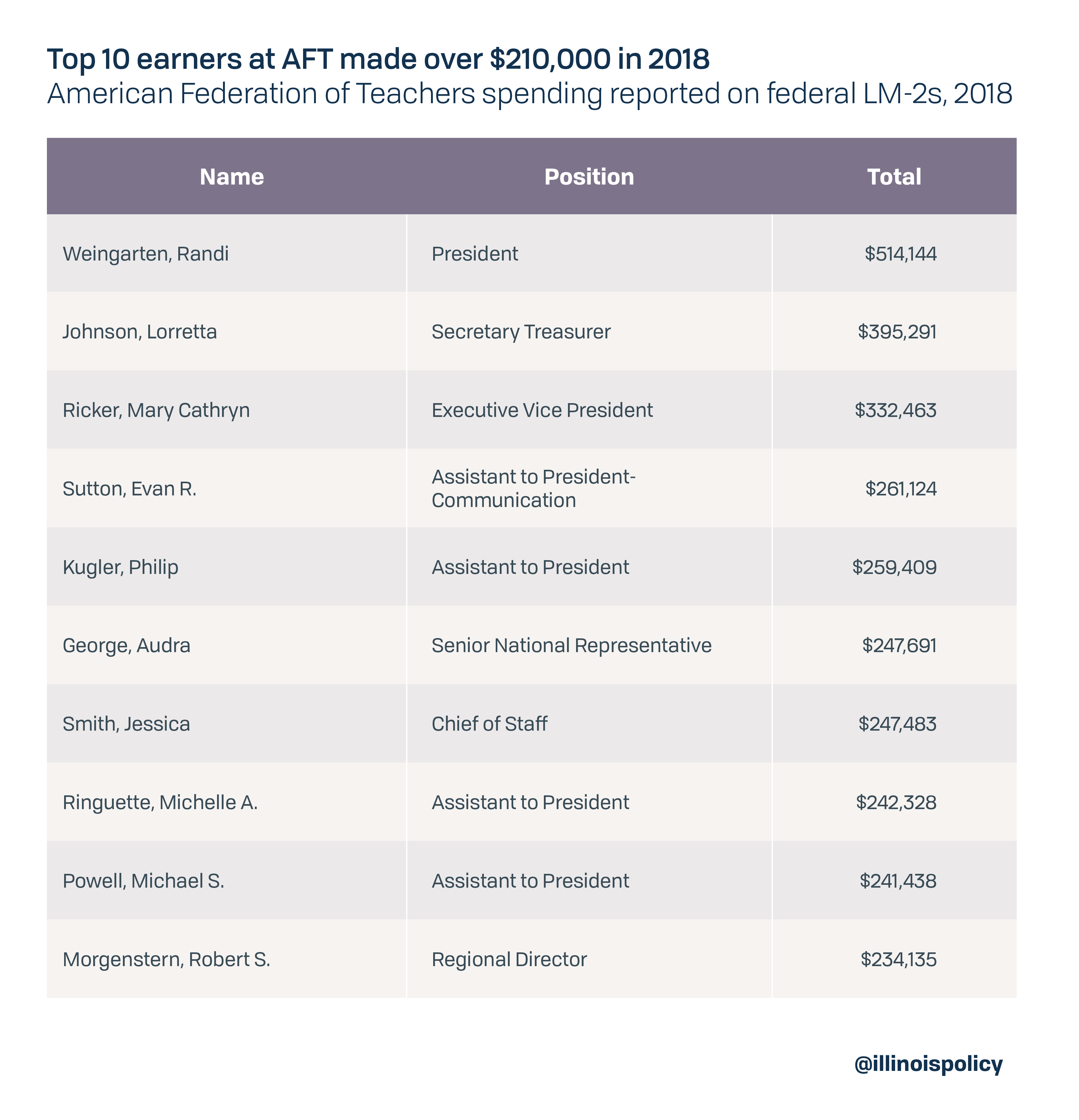 Top 10 earners at AFT made over $210,000 in 2018
