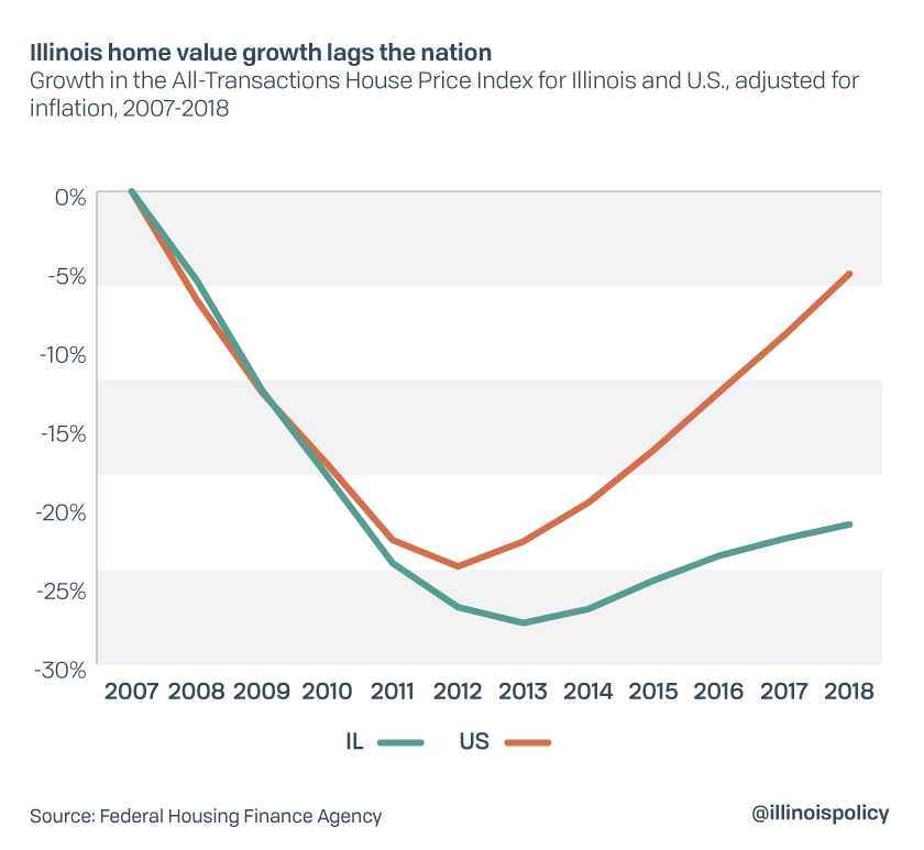 home values