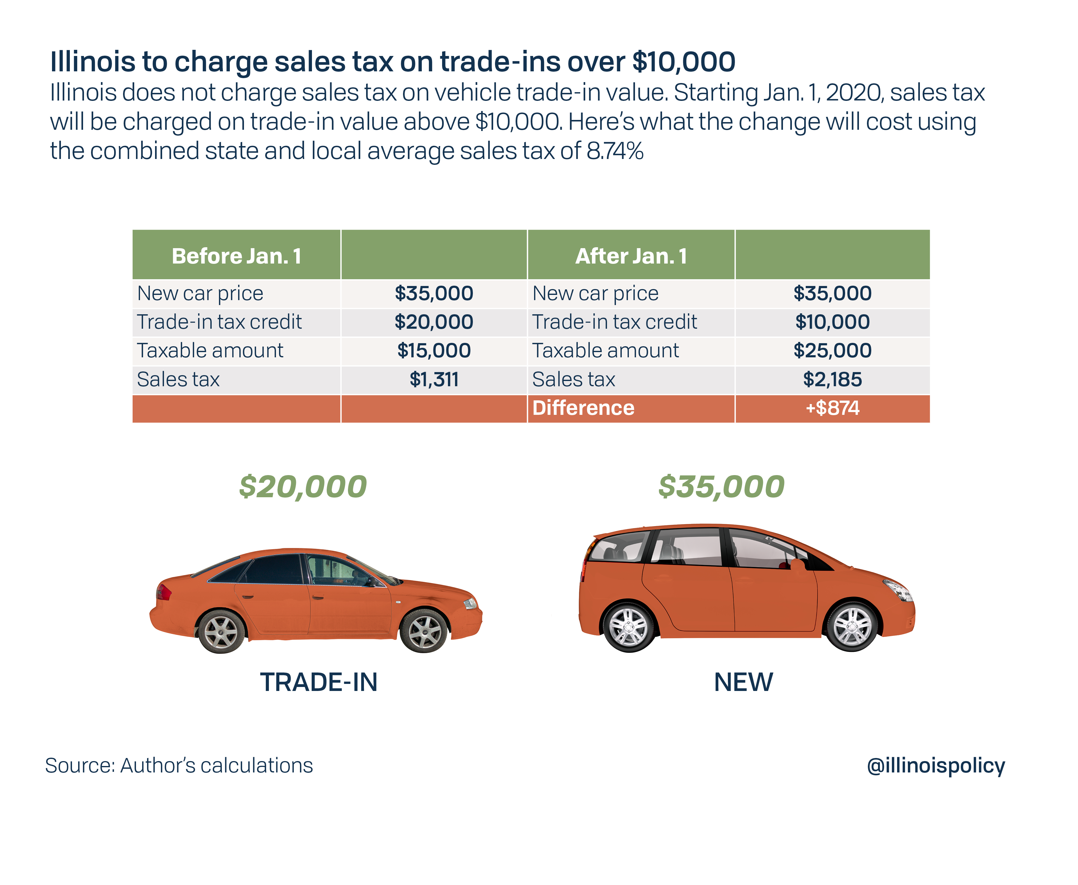 New Car Tax Rates 2024 Brynne Arluene