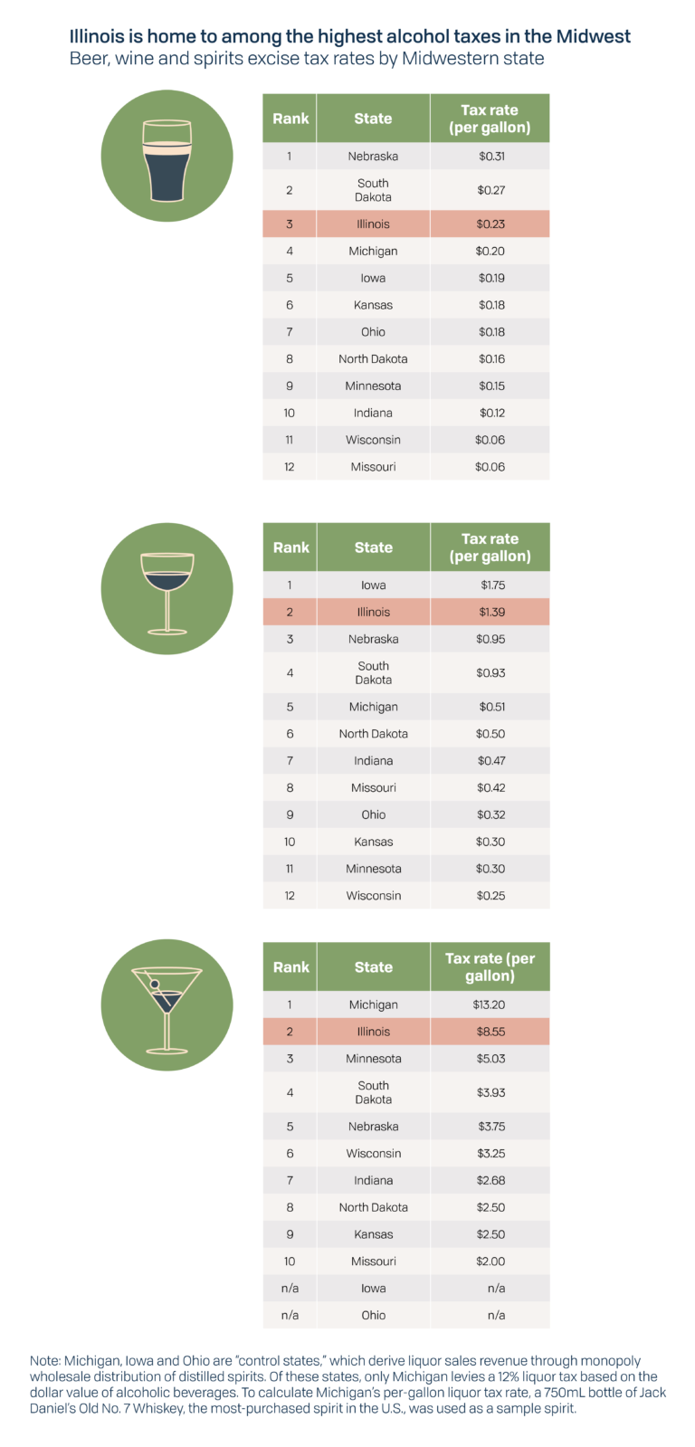 repeal-day-prohibition-ended-86-years-ago-but-illinois-alcohol-taxes