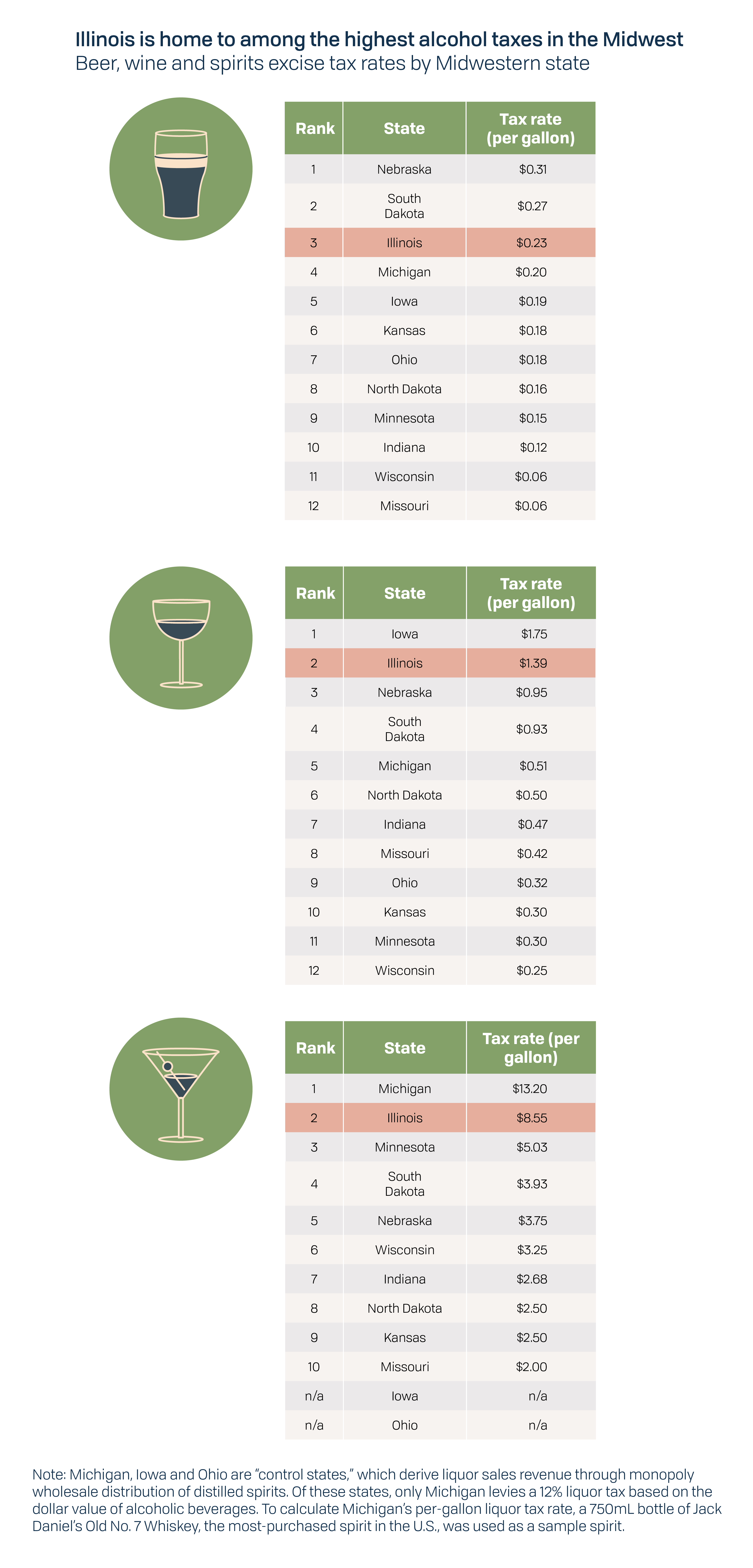 bottle-racket-illinois-high-alcohol-taxes-blow-up-cost-of