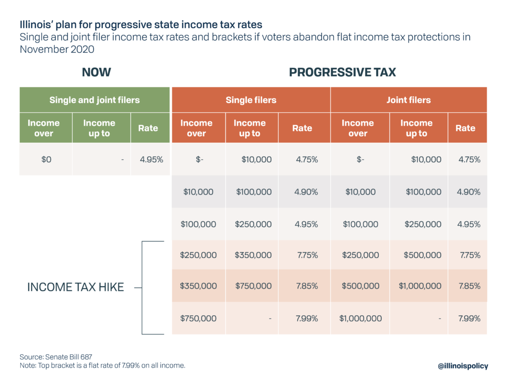 What Illinoisans need to know about the progressive tax