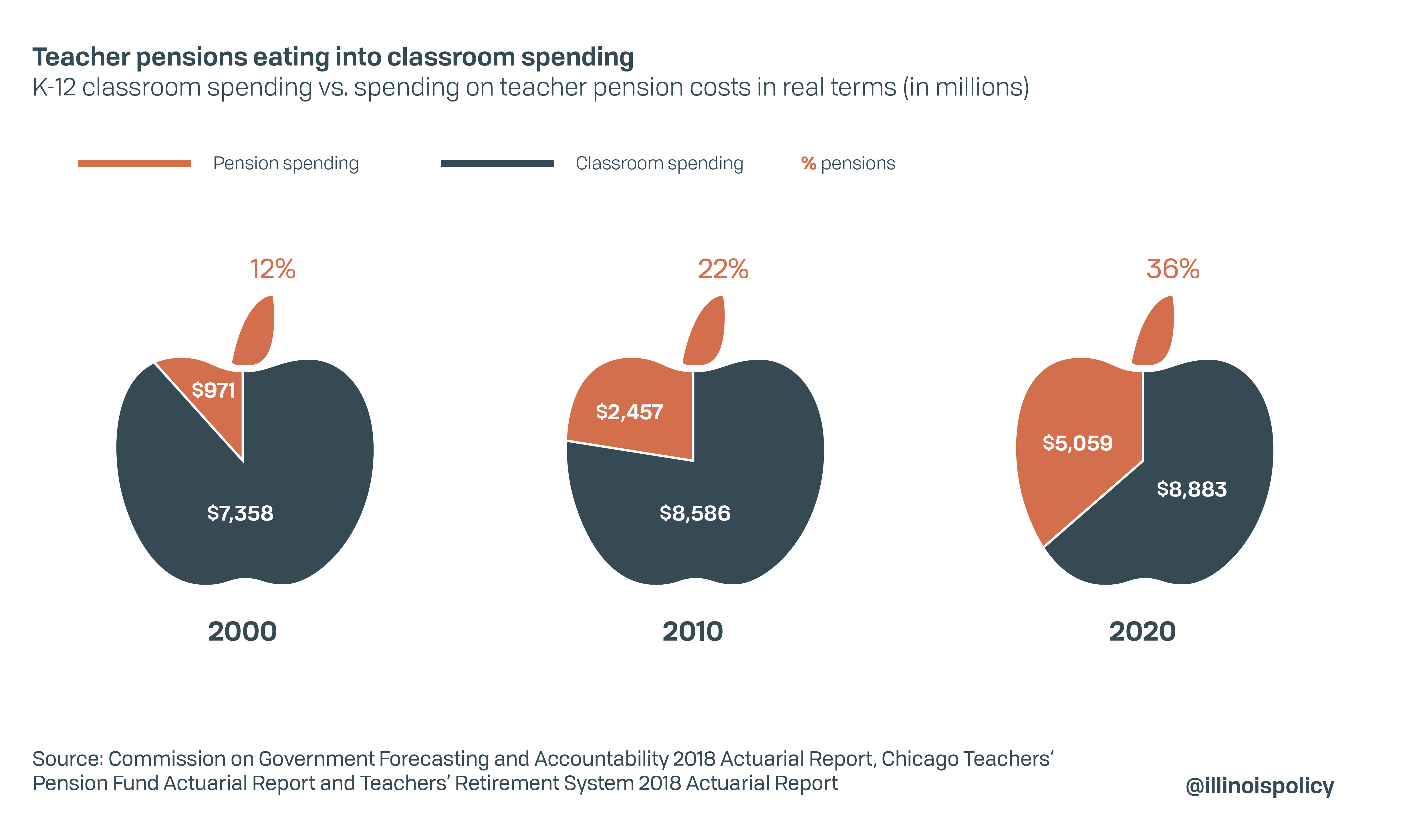 Teacher pensions eating into classroom spending